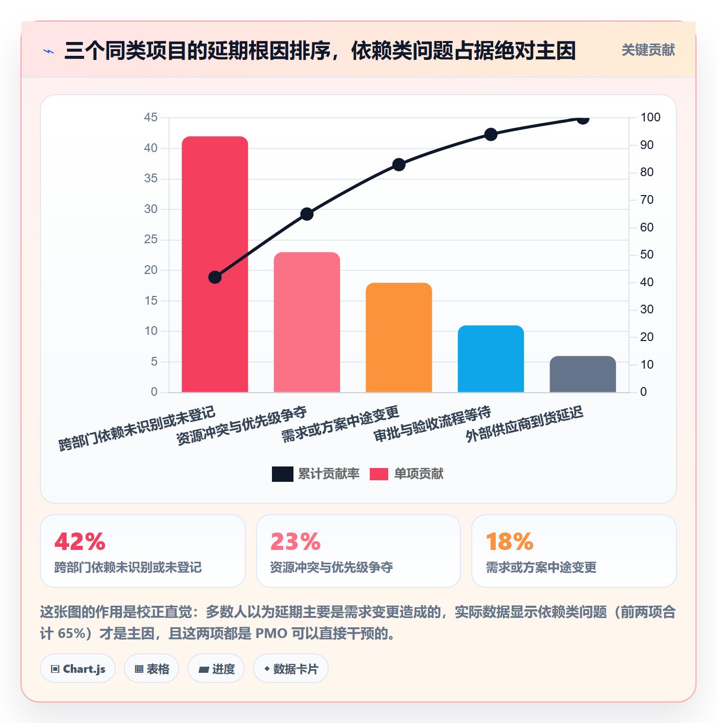 SF落地方案:PMO开展任务依赖的协同管理案例解析