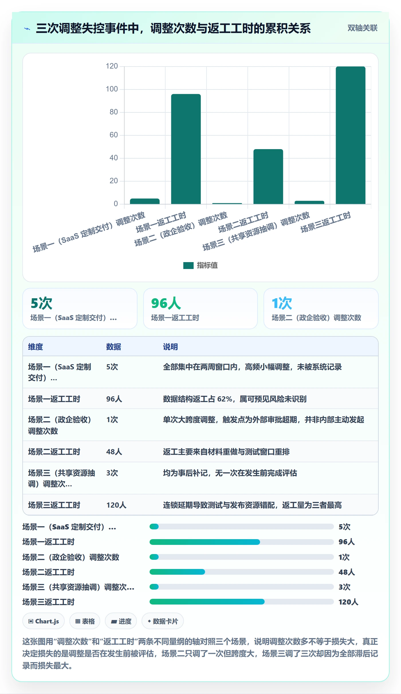 计划调整落地方案:项目成员开展项目规划的制度设计案例解析
