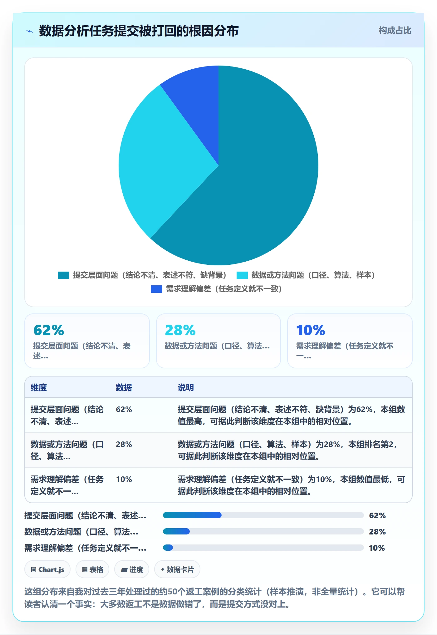 提交怎么做？管理层数据分析：任务验收从0到1