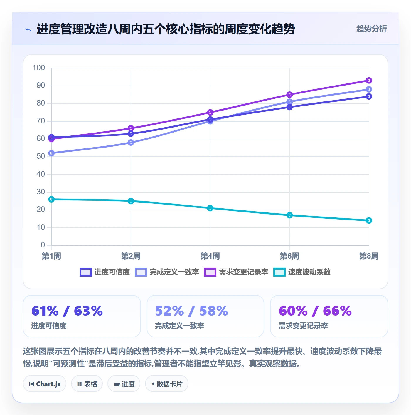 项目进度流程与规范:研发团队进度管理协同管理关键指标