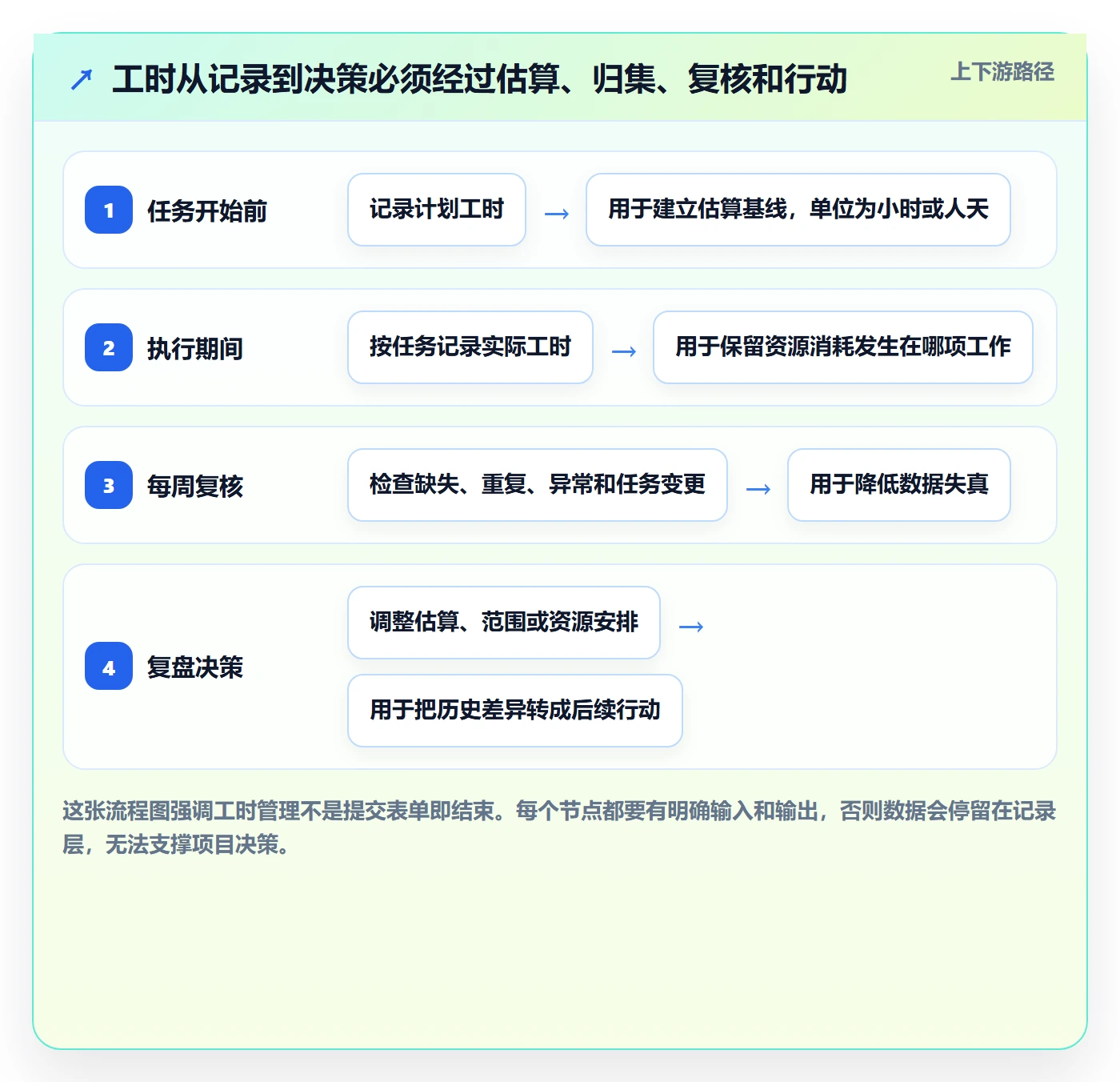 填报工时怎么做？项目负责人数据分析：工时管理从0到1