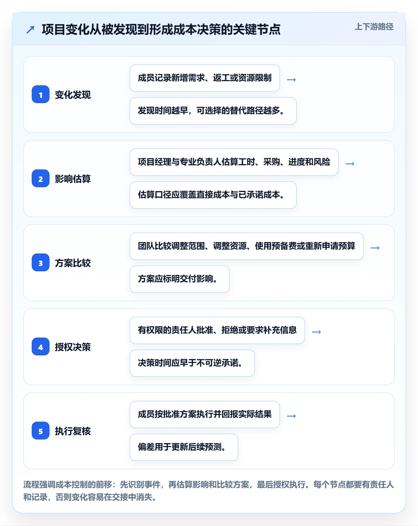 成本落地方案：项目成员开展成本管理的协同管理案例解析