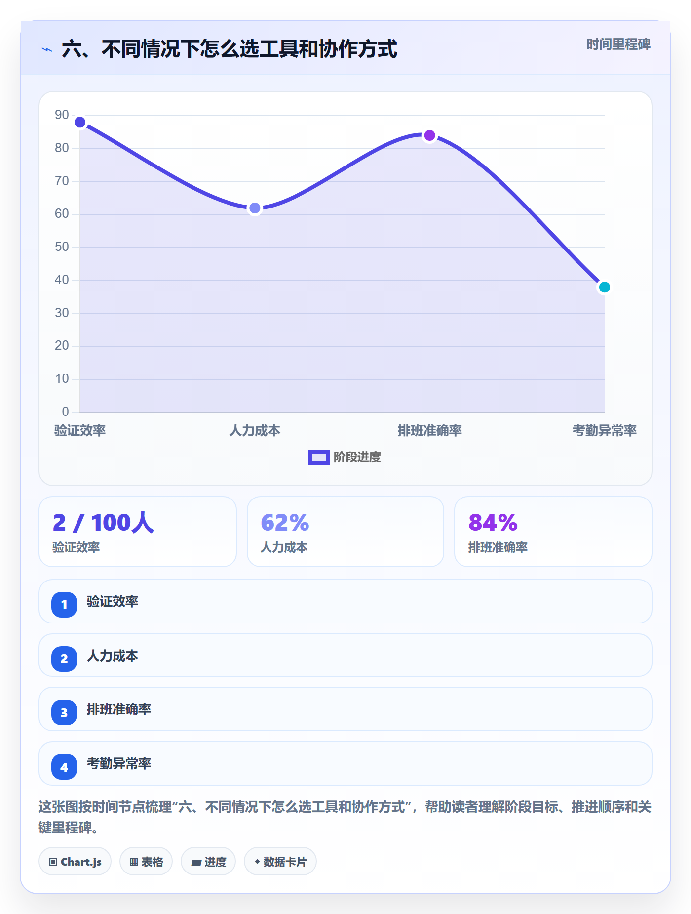 六、不同情况下怎么选工具和协作方式