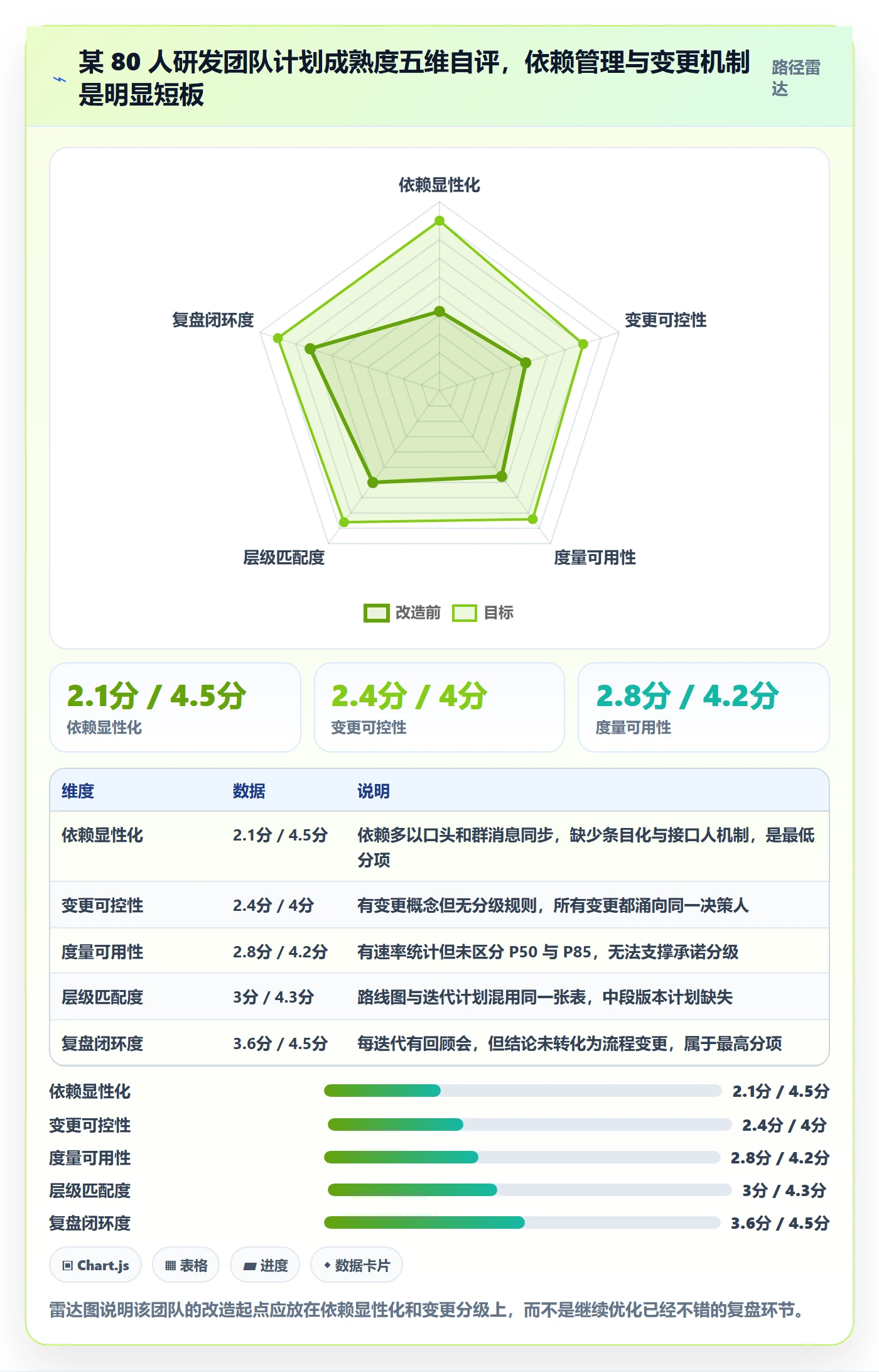 项目计划最佳实践:研发团队项目规划流程优化,常见问题