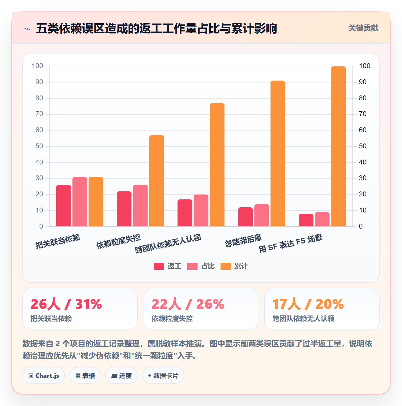 SF最佳实践:产品经理任务依赖入门指南,常见问题