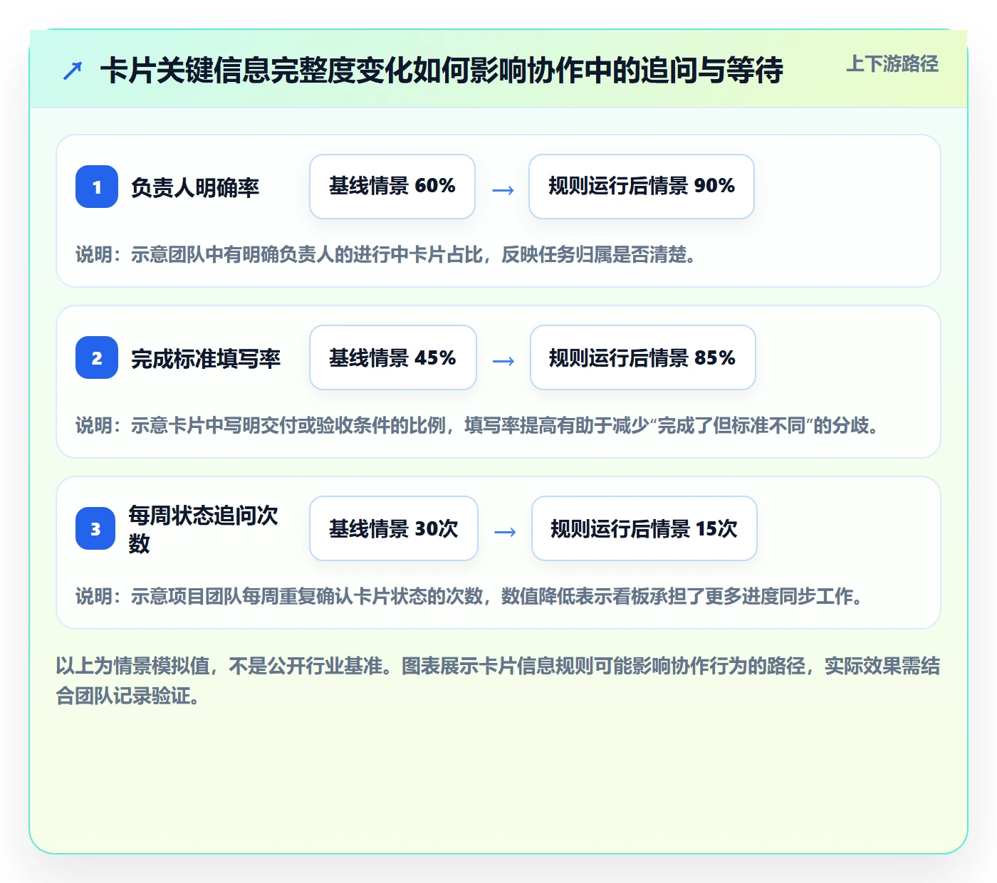卡片实操方法：项目成员提升看板效率的流程优化方法与模板