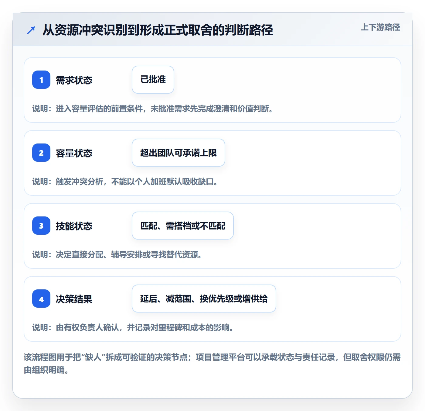 空闲资源实操方法:PMO提升资源负载效率的流程优化方法与模板