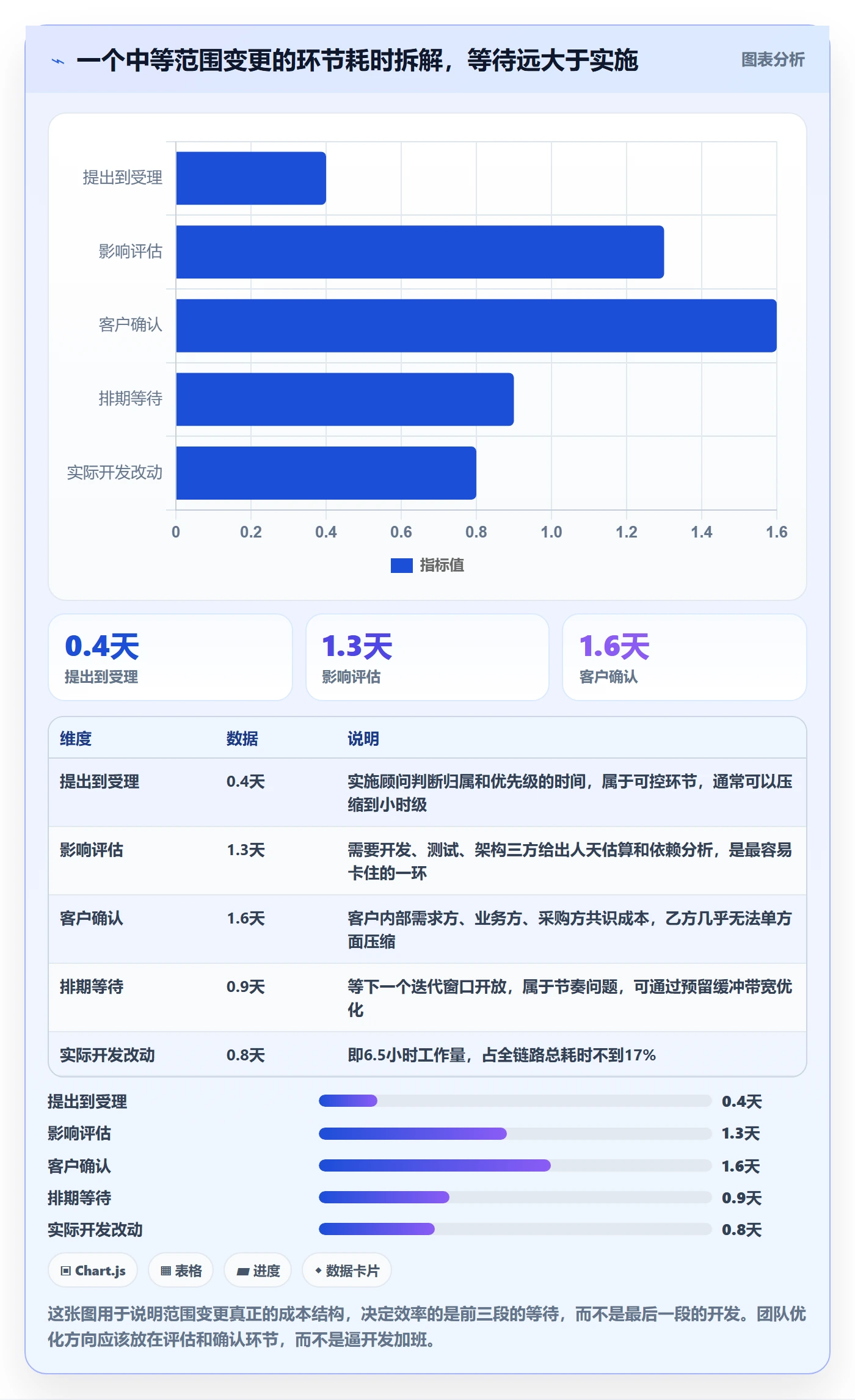 范围变更怎么做？实施团队效率提升：项目范围从0到1