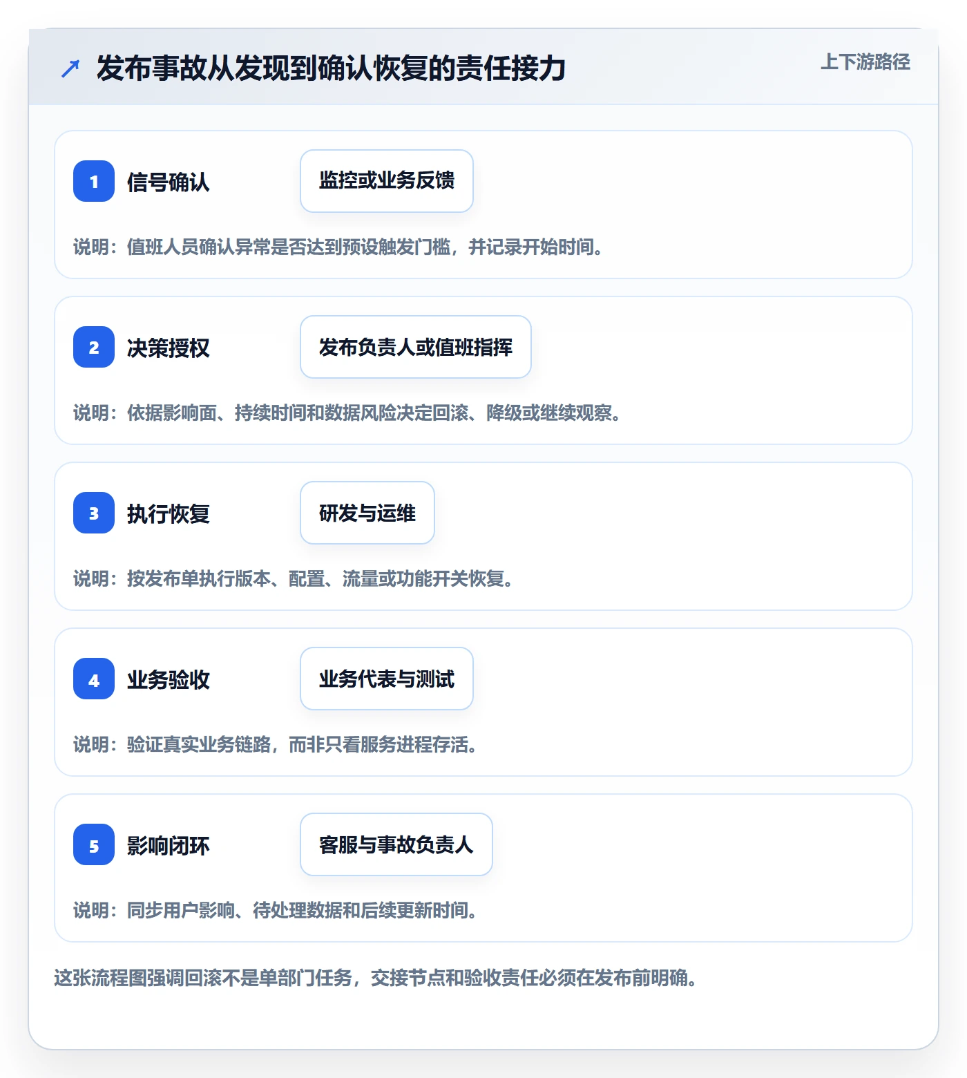 发布管理回滚教程：跨部门团队协同管理，避坑指南