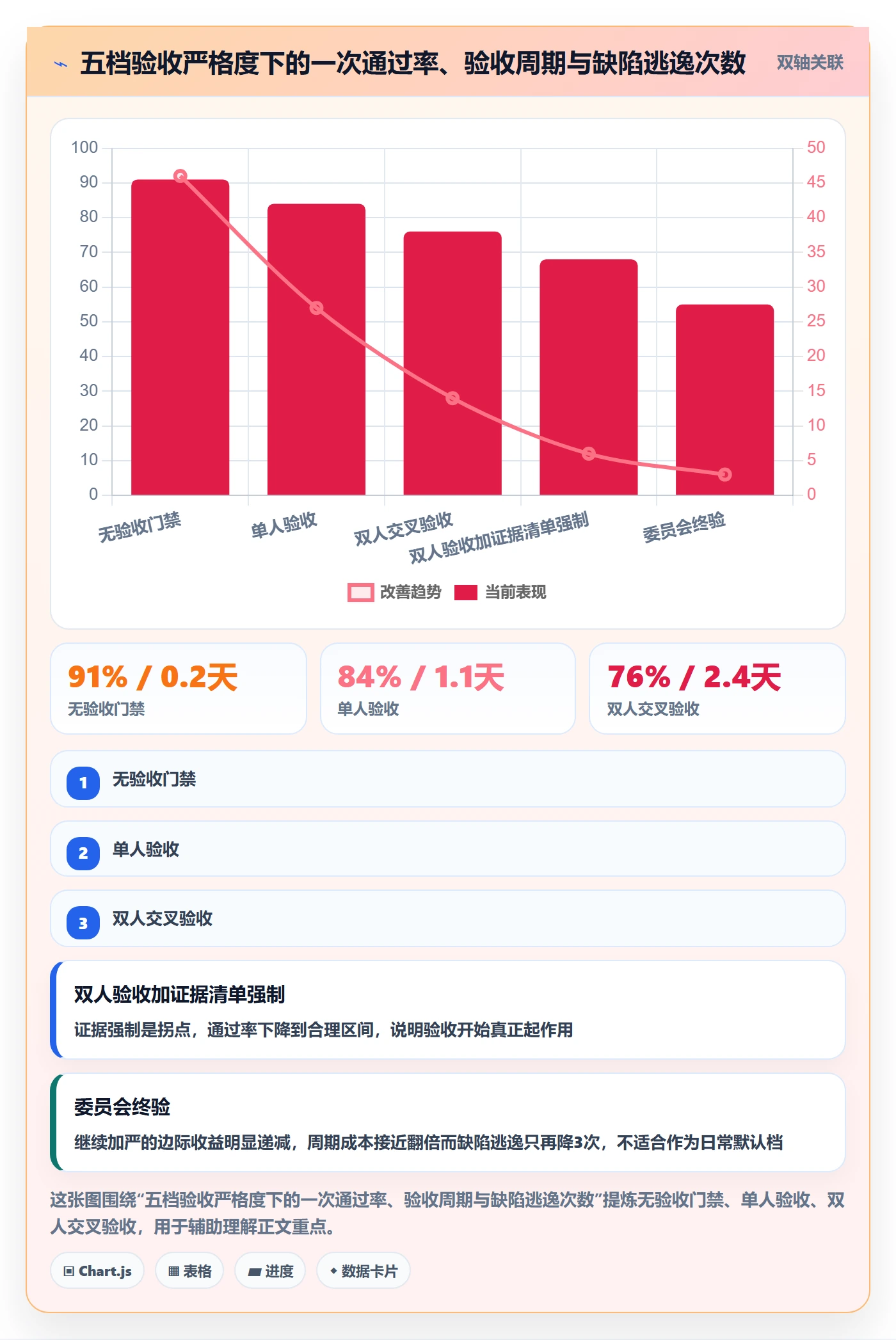 提交流程与规范:PMO任务验收制度设计关键指标