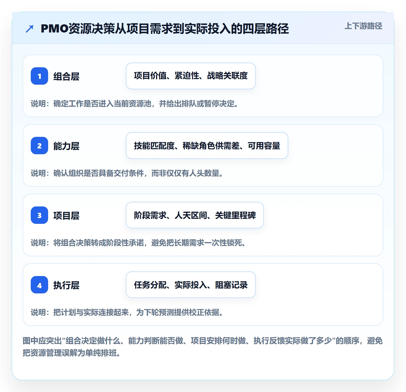 资源分配最佳实践：PMO资源管理流程优化，常见问题
