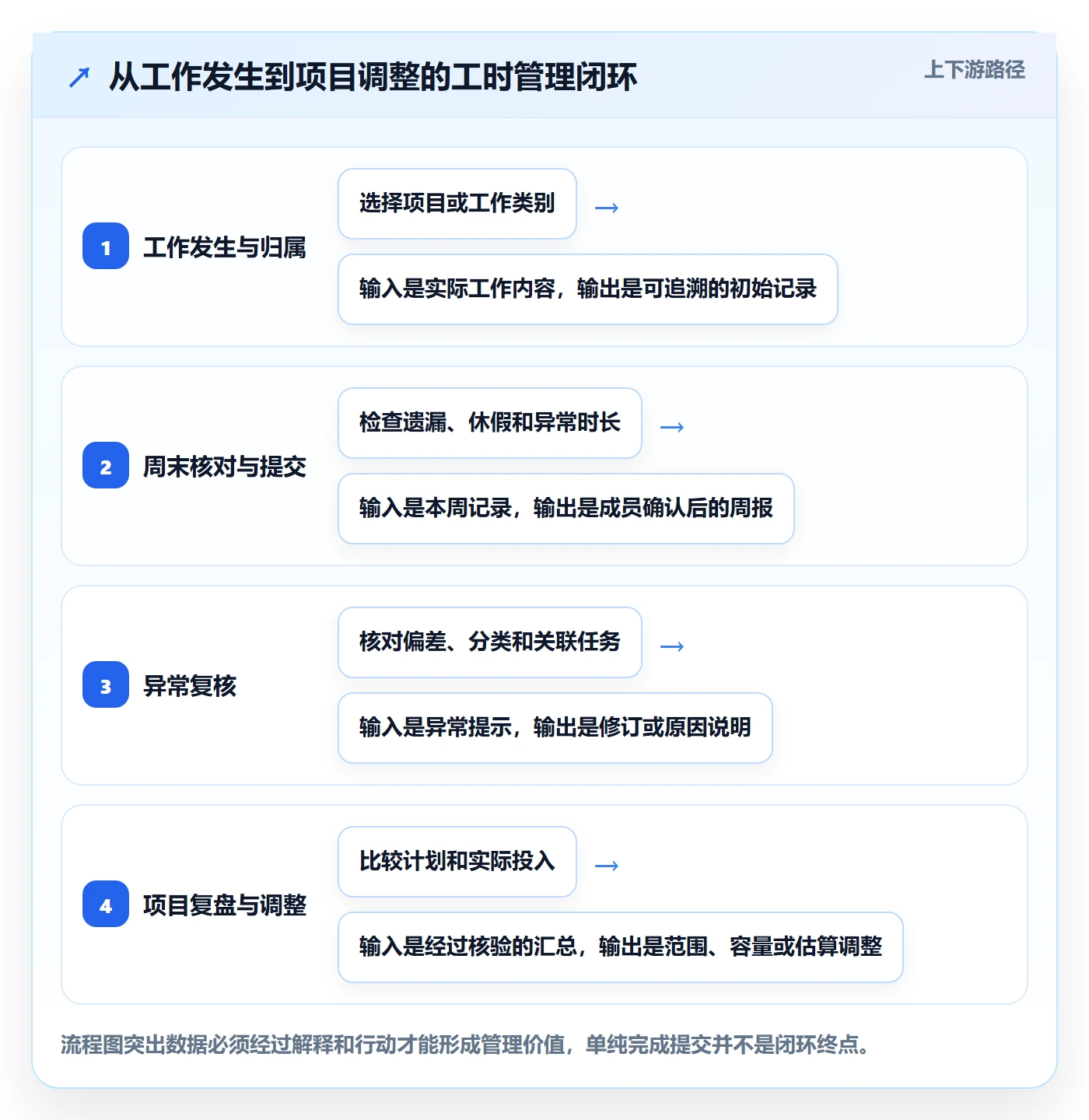 周报工时最佳实践:项目成员工时表制度设计,常见问题