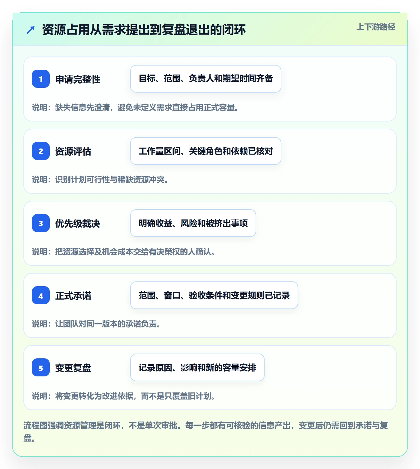 资源占用流程与规范:产品经理资源管理最佳实践关键指标