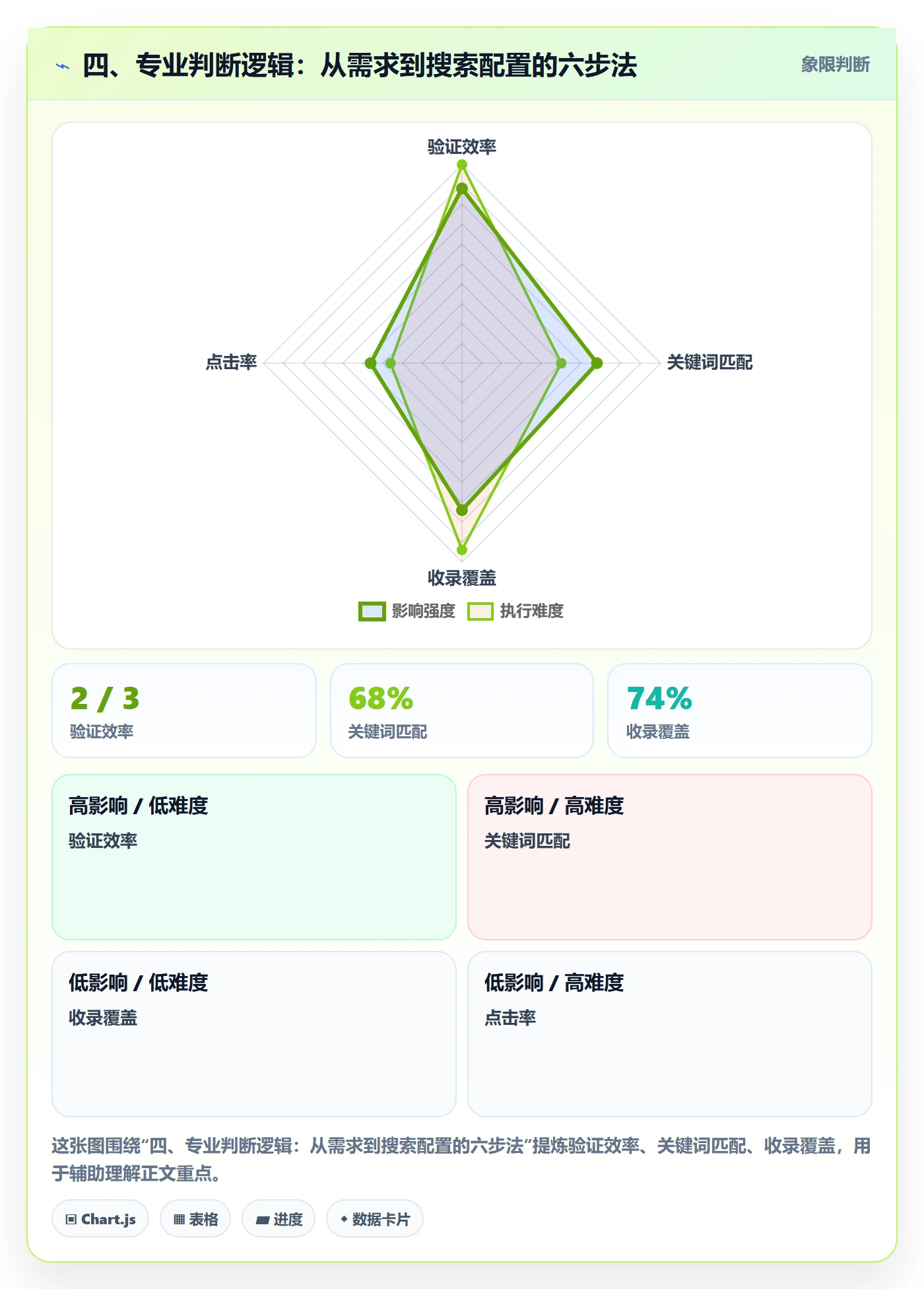 四、专业判断逻辑:从需求到搜索配置的六步法