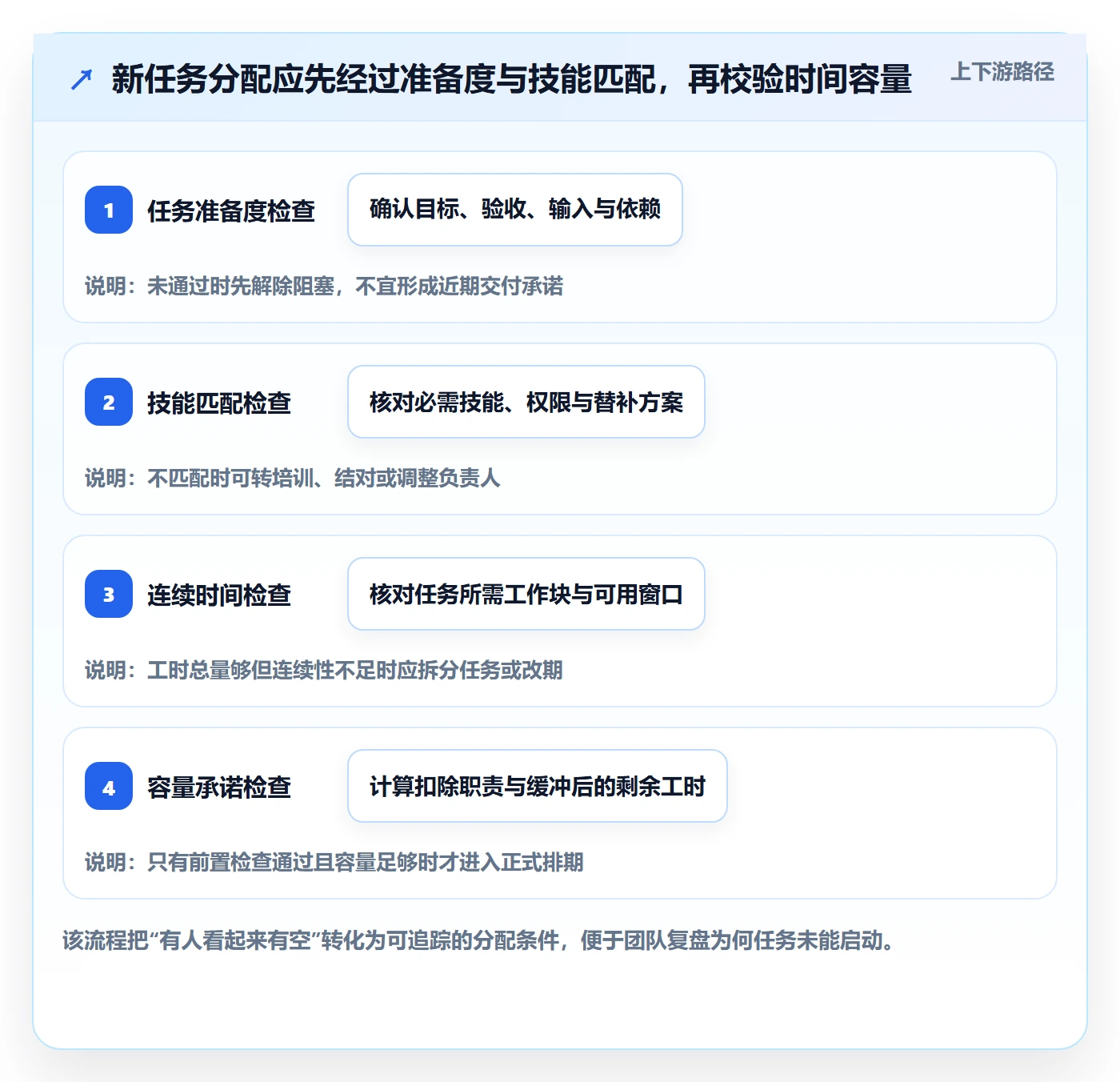 空闲资源实操方法:项目负责人提升资源负载效率的数据分析方法与模板
