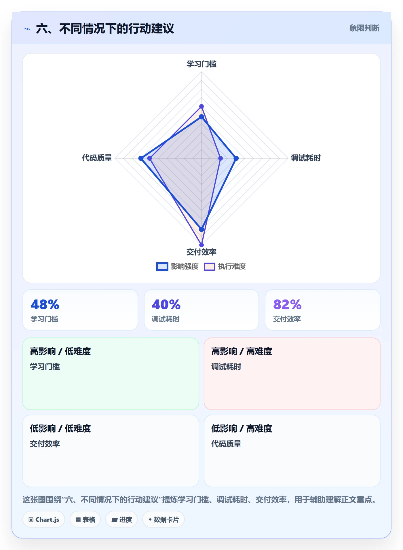 六、不同情况下的行动建议