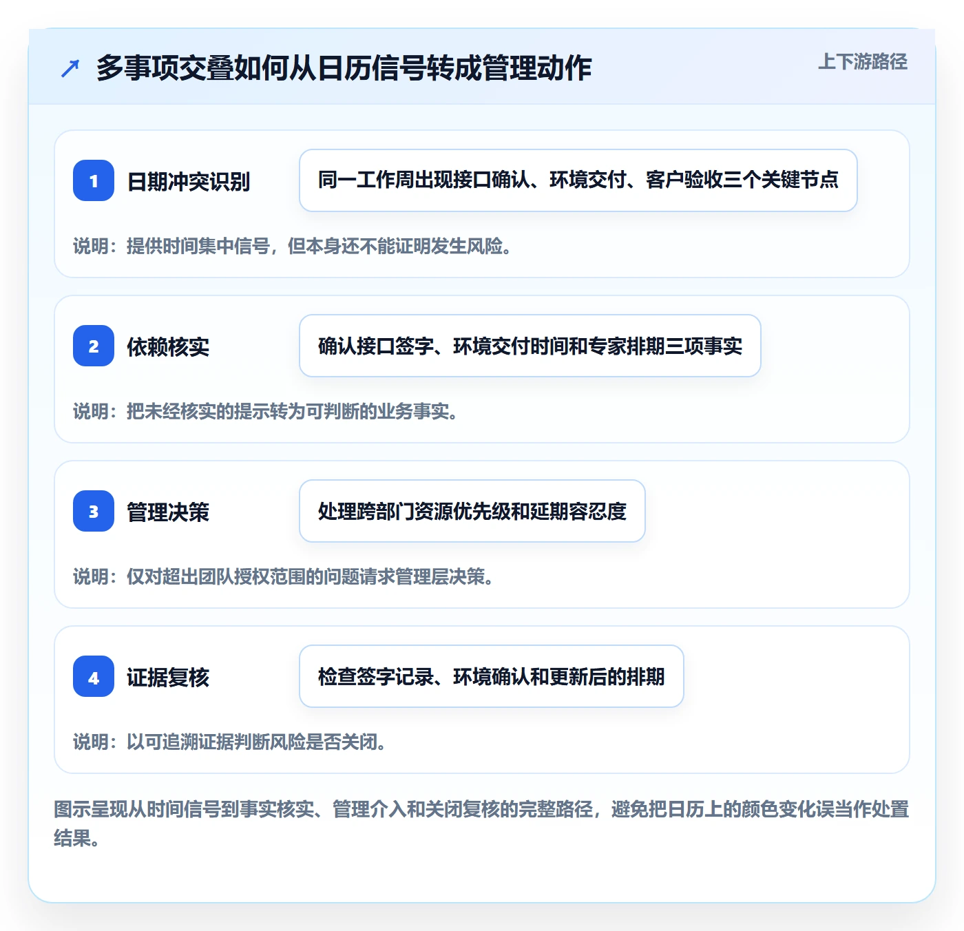 日视图落地方案:管理层开展日历视图的风险控制案例解析