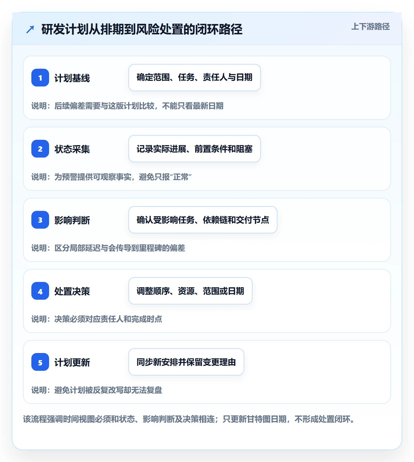 计划时间落地方案：研发团队开展甘特图的风险控制案例解析