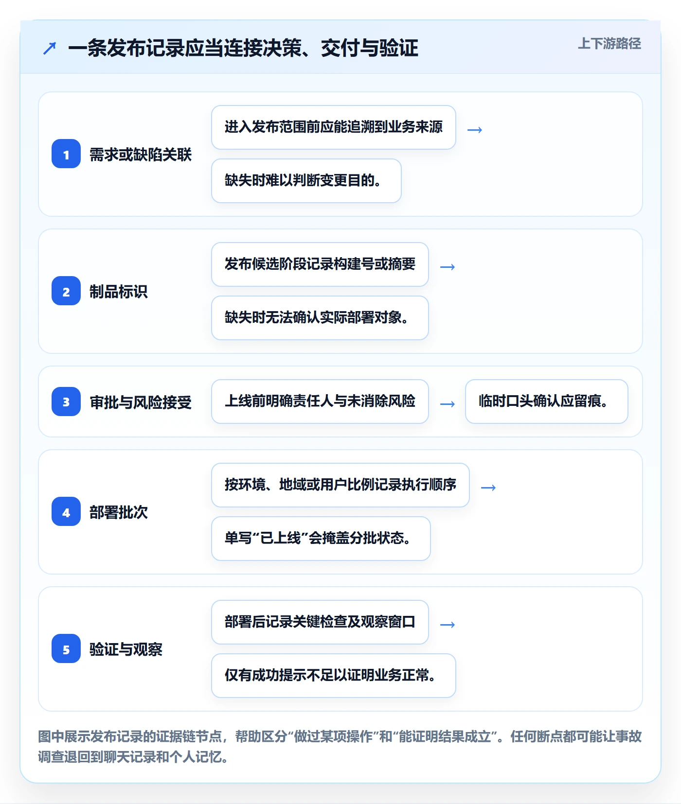 版本管理发布记录教程：管理层制度设计，避坑指南