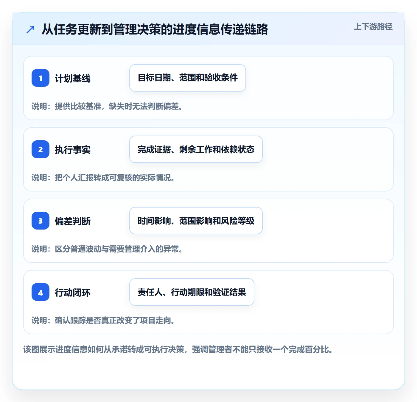进度跟踪跟踪全流程：企业管理者协同管理与一文讲清