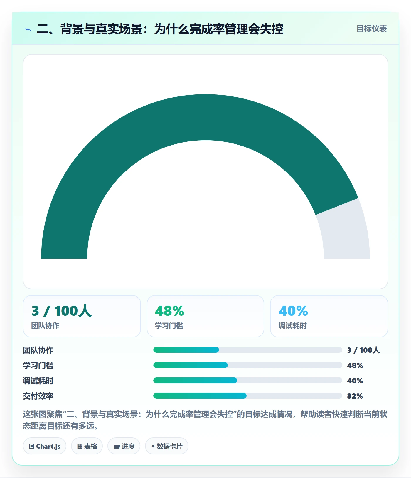 二、背景与真实场景:为什么完成率管理会失控