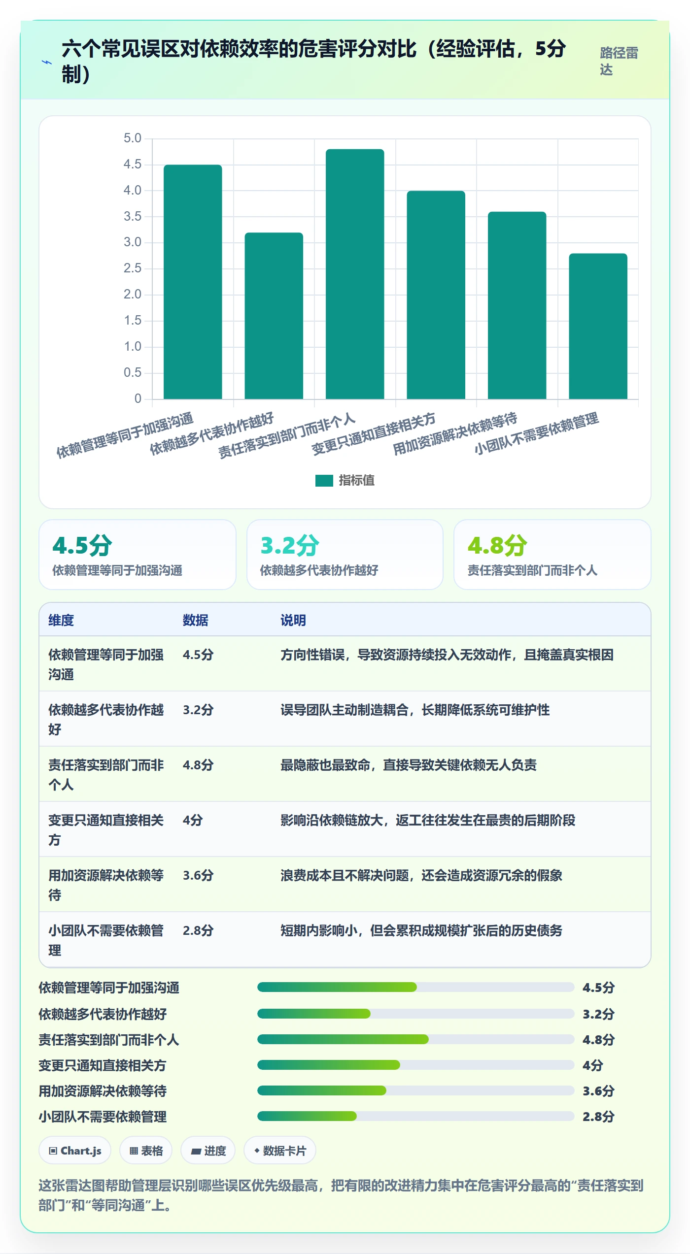 SS最佳实践:管理层任务依赖效率提升,常见问题