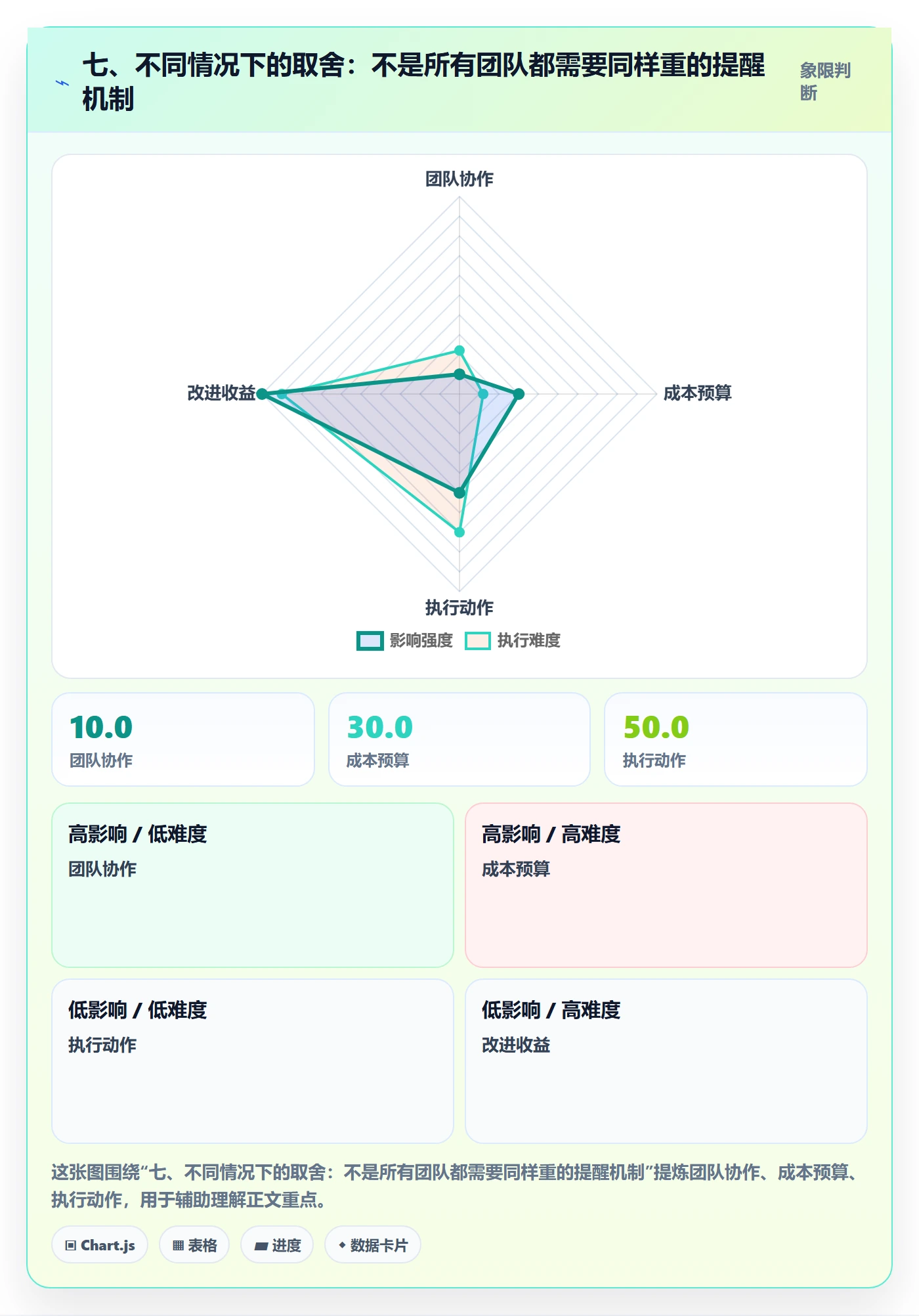 七、不同情况下的取舍:不是所有团队都需要同样重的提醒机制