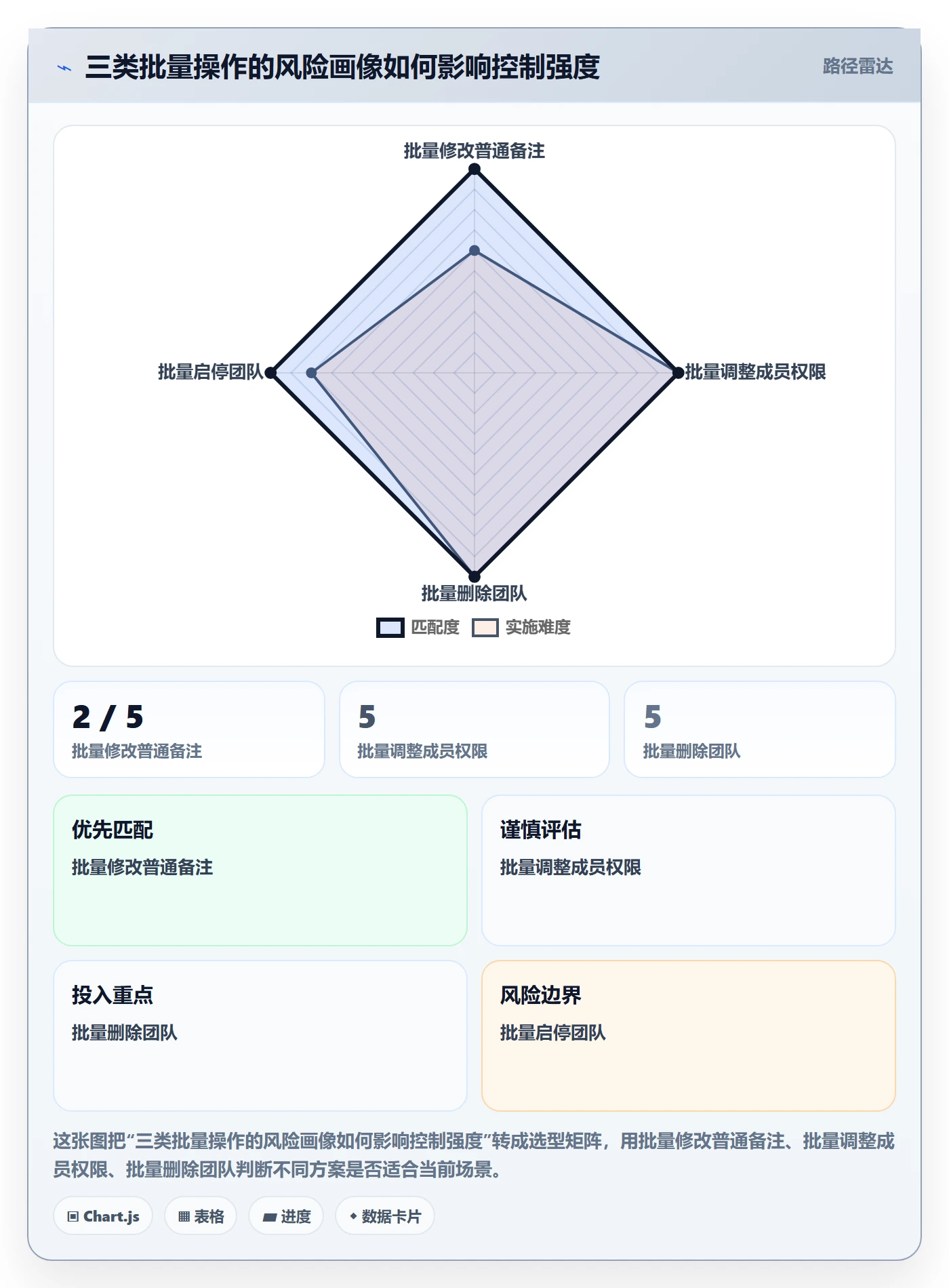 批量操作最佳实践：实施团队列表视图风险控制，常见问题