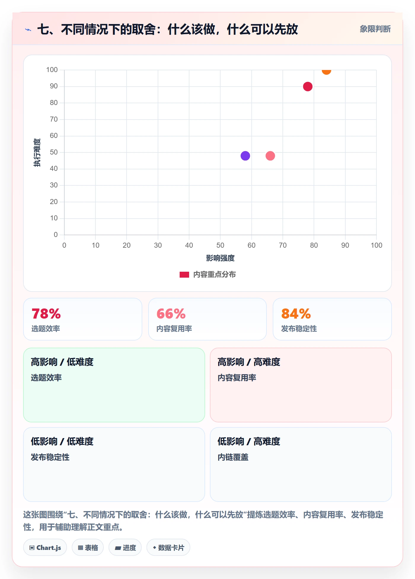 七、不同情况下的取舍:什么该做,什么可以先放