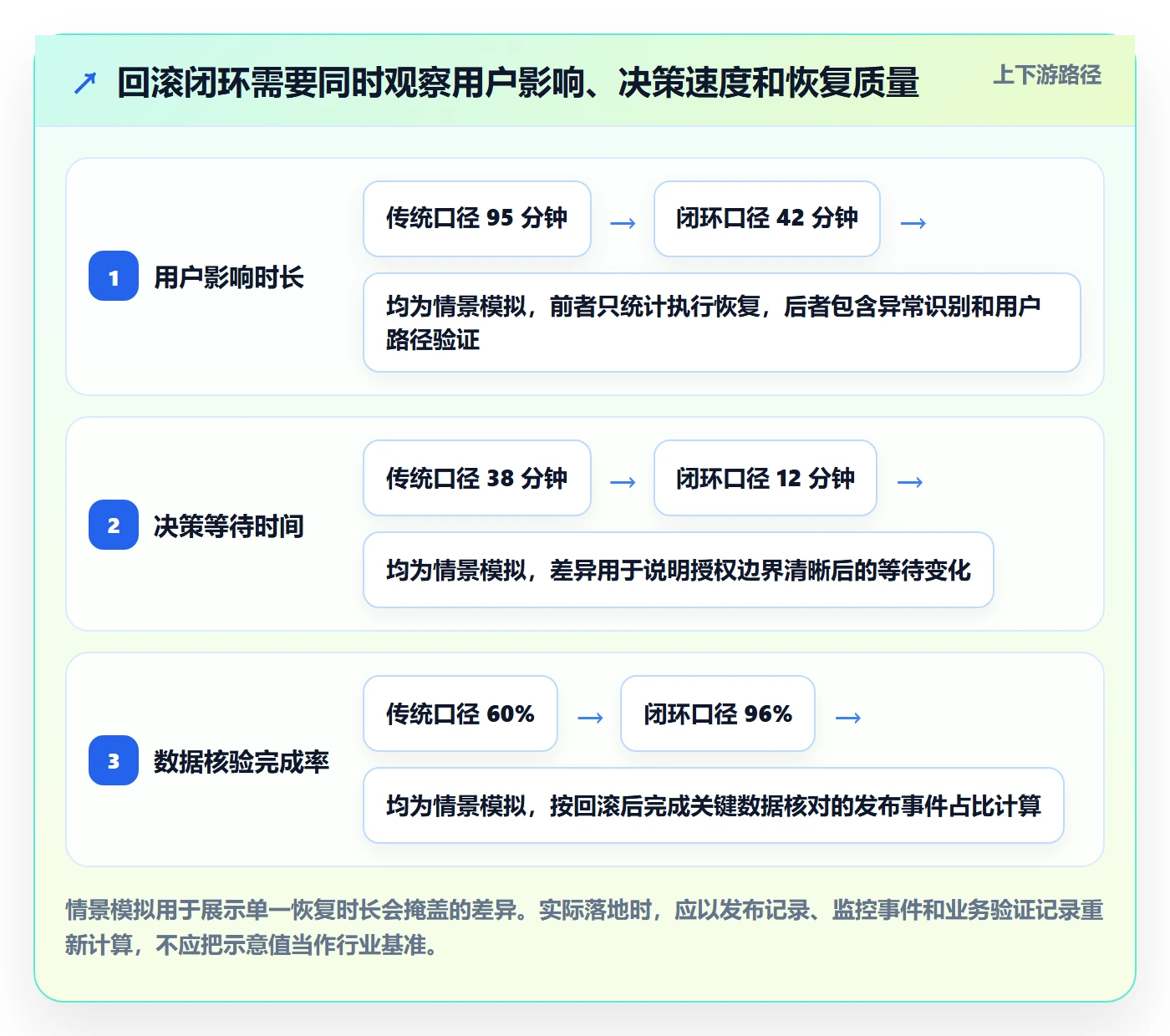 回滚流程与规范：跨部门团队发布管理落地方案关键指标