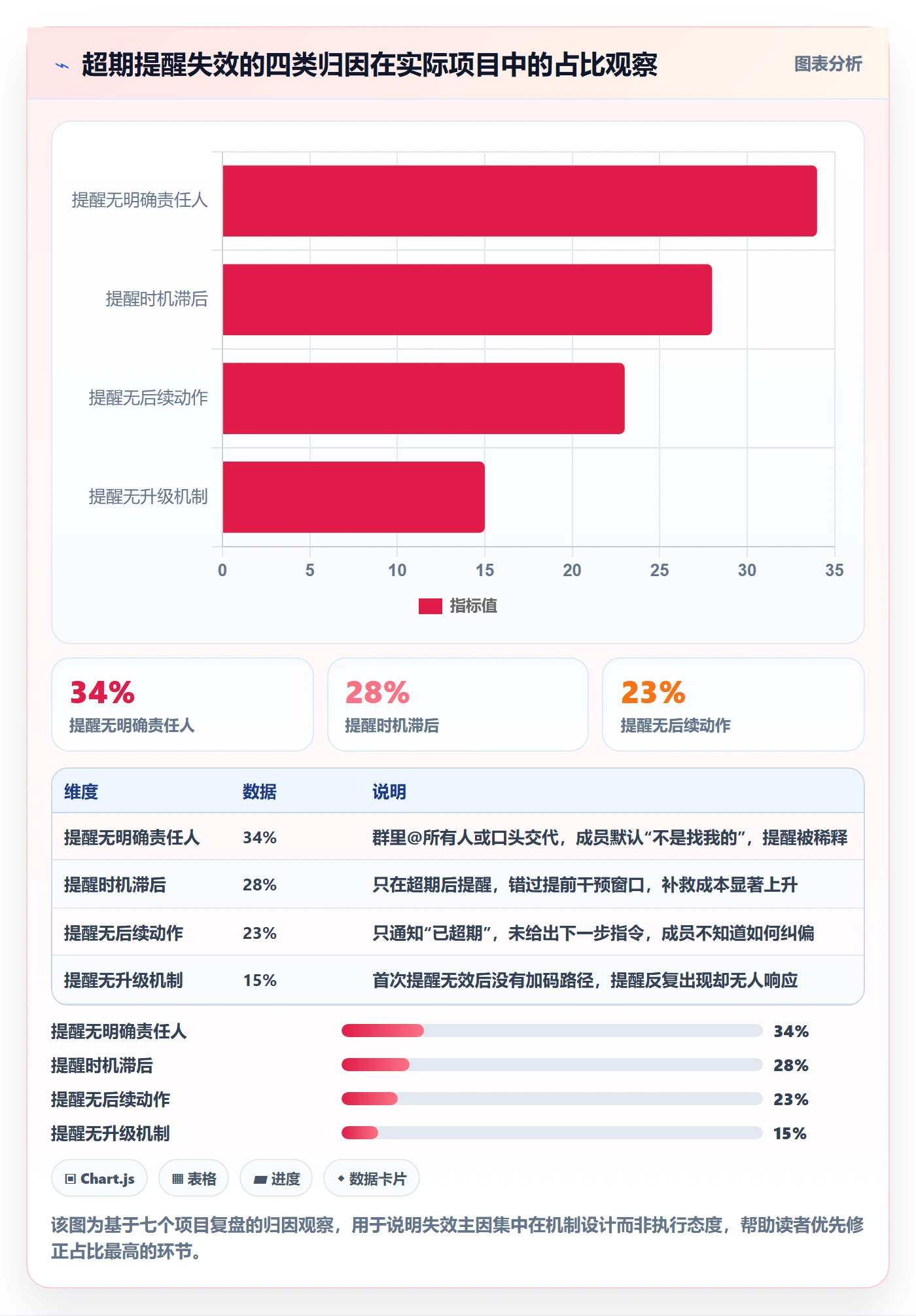 超期提醒管理方法大全：项目负责人任务提醒实操方法落地清单