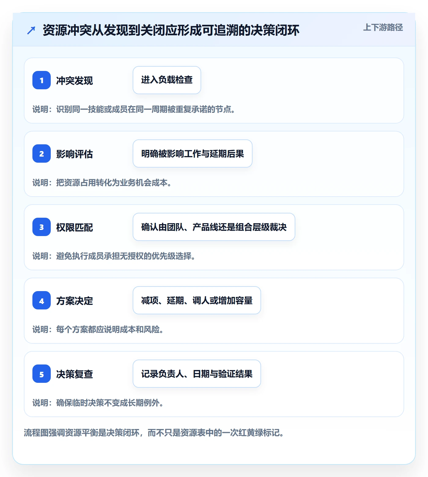 资源平衡落地方案：产品经理开展资源负载的制度设计案例解析
