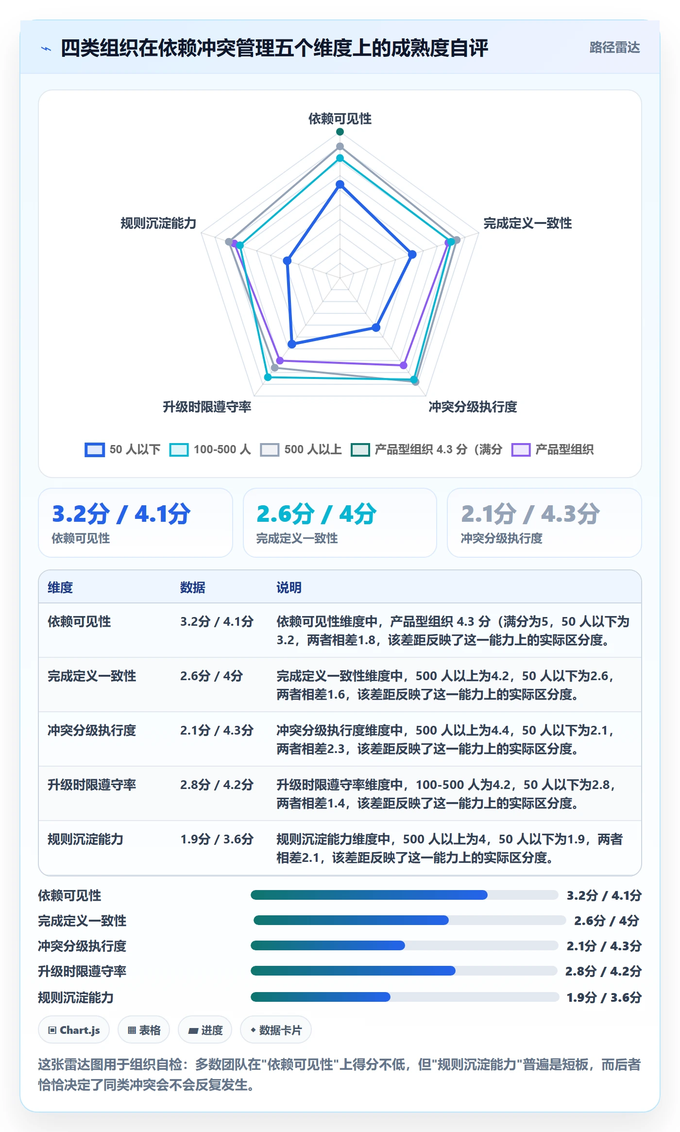 任务依赖如何做好依赖冲突?管理层协同管理与操作步骤