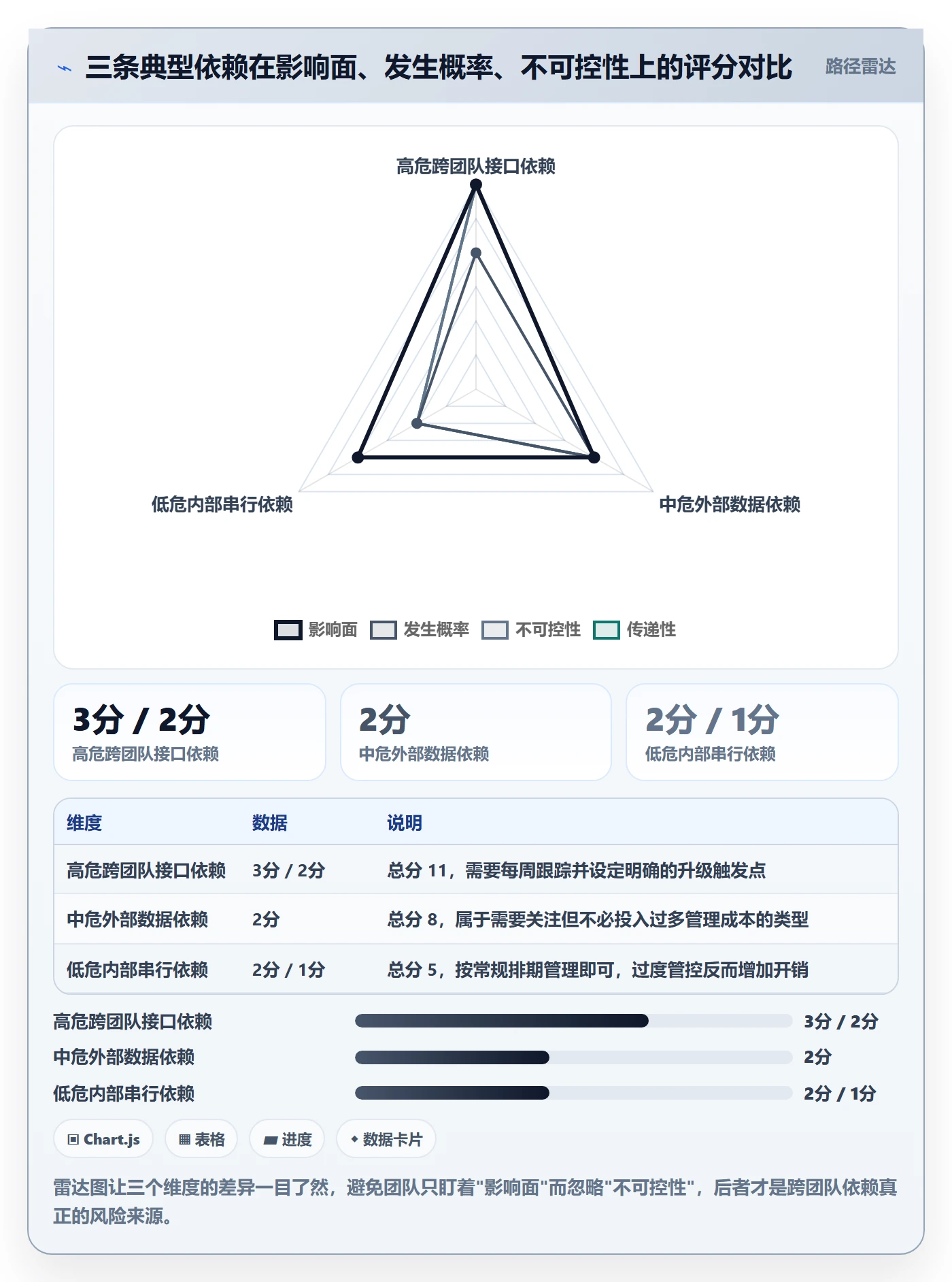 FS管理方法大全:项目成员任务依赖风险控制落地清单