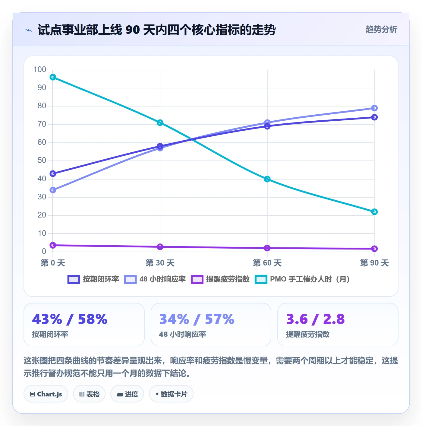 督办流程与规范:PMO任务提醒落地方案关键指标