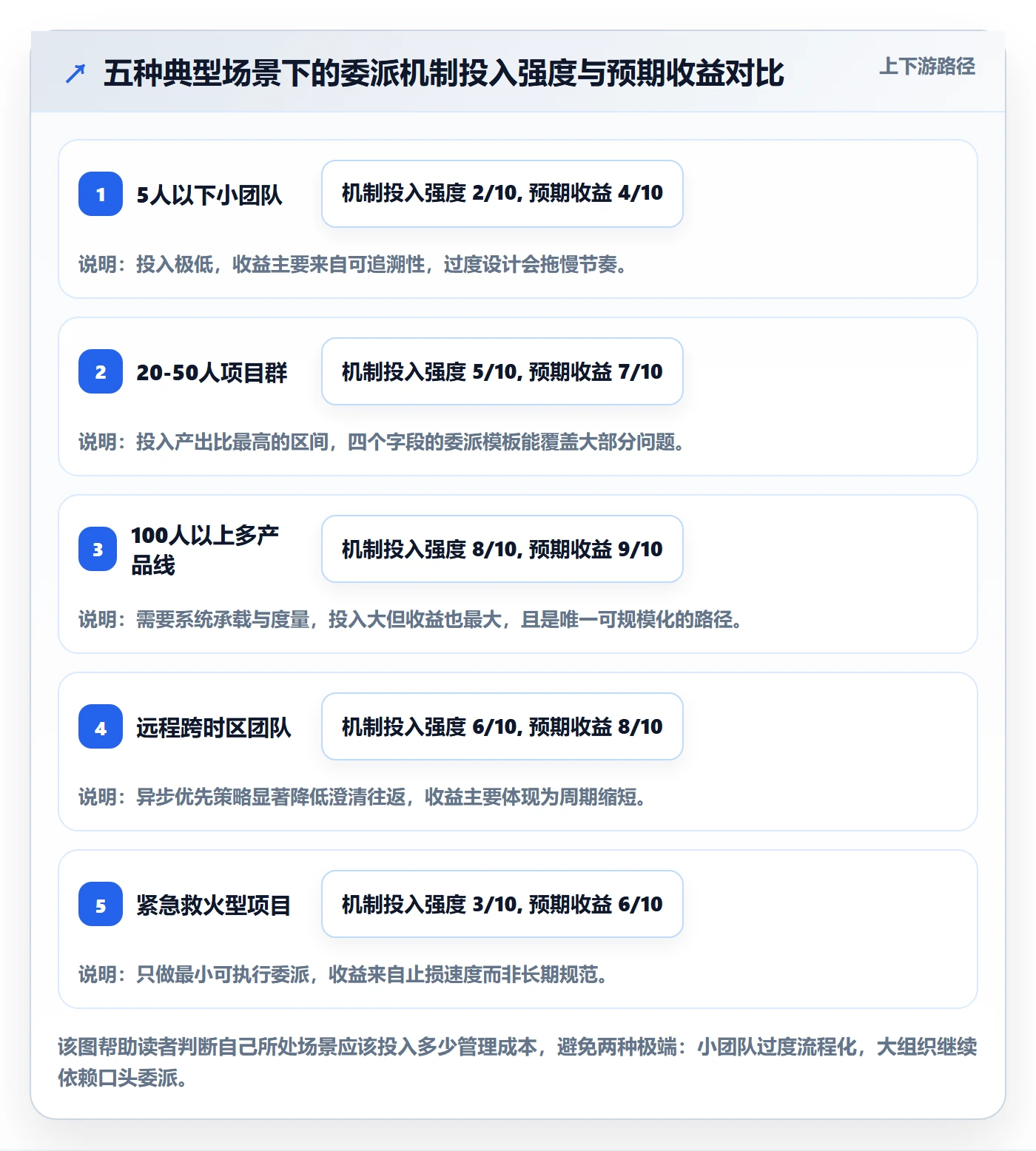 委派最佳实践:项目负责人任务分派入门指南,常见问题