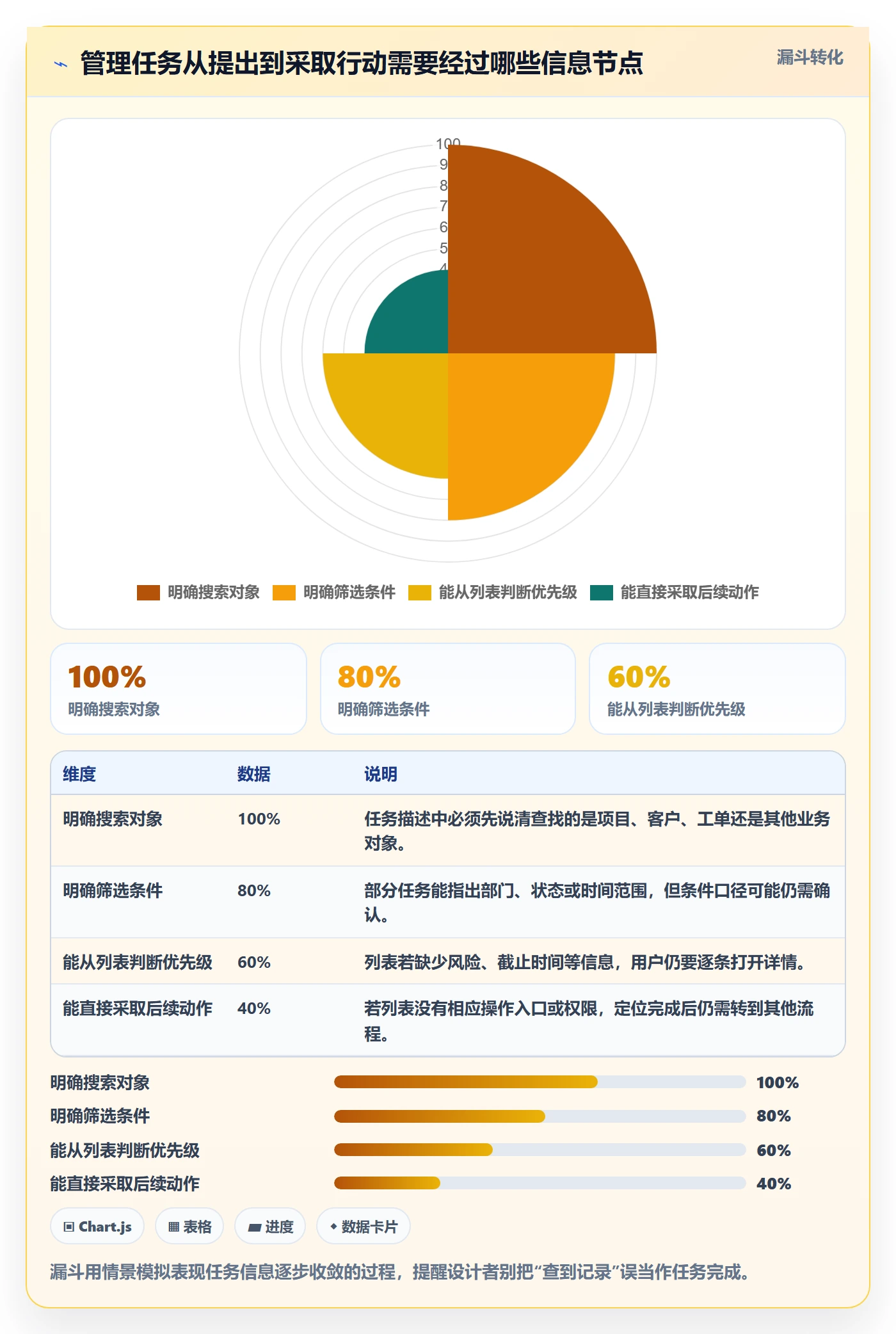 搜索怎么做？管理层入门指南：列表视图从0到1