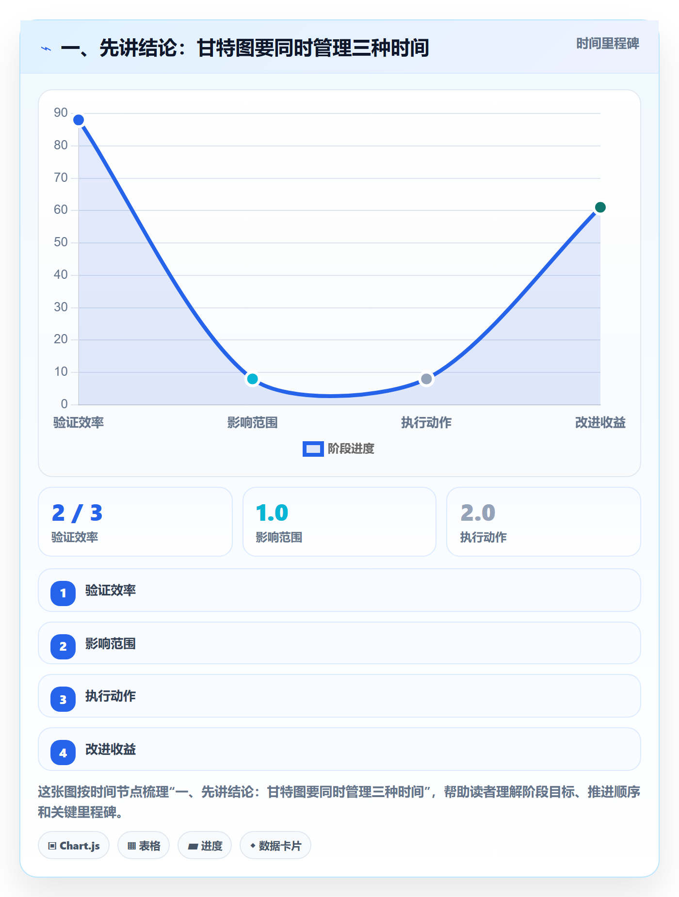 甘特图实际时间全流程：研发团队落地方案与一文讲清