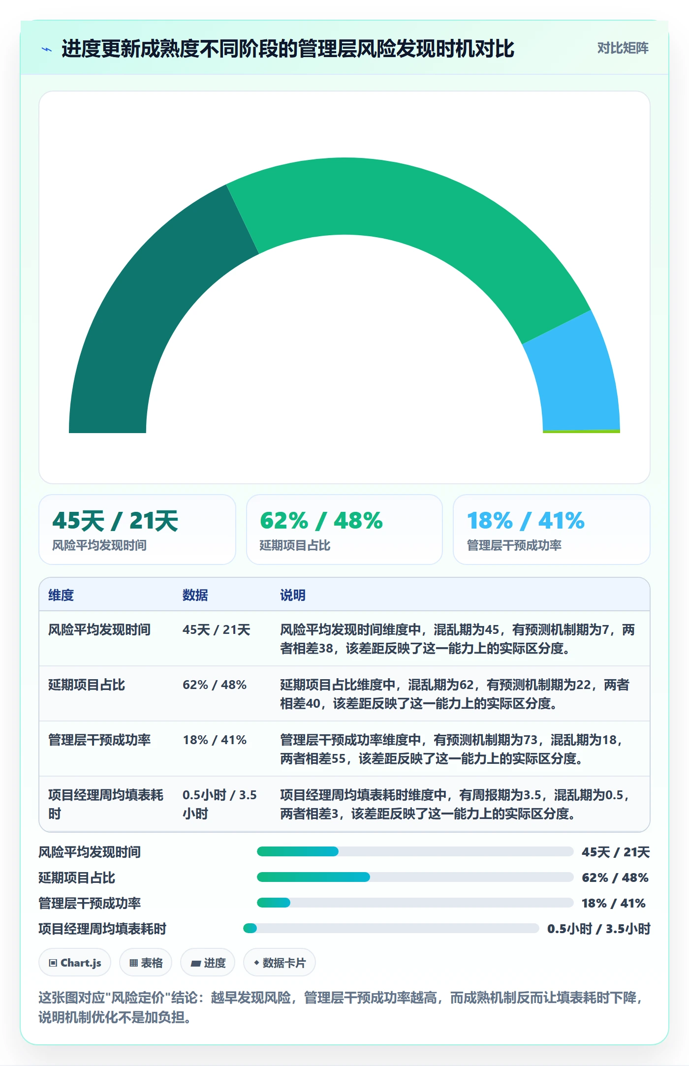 进度更新怎么做？管理层风险控制：进度管理从0到1