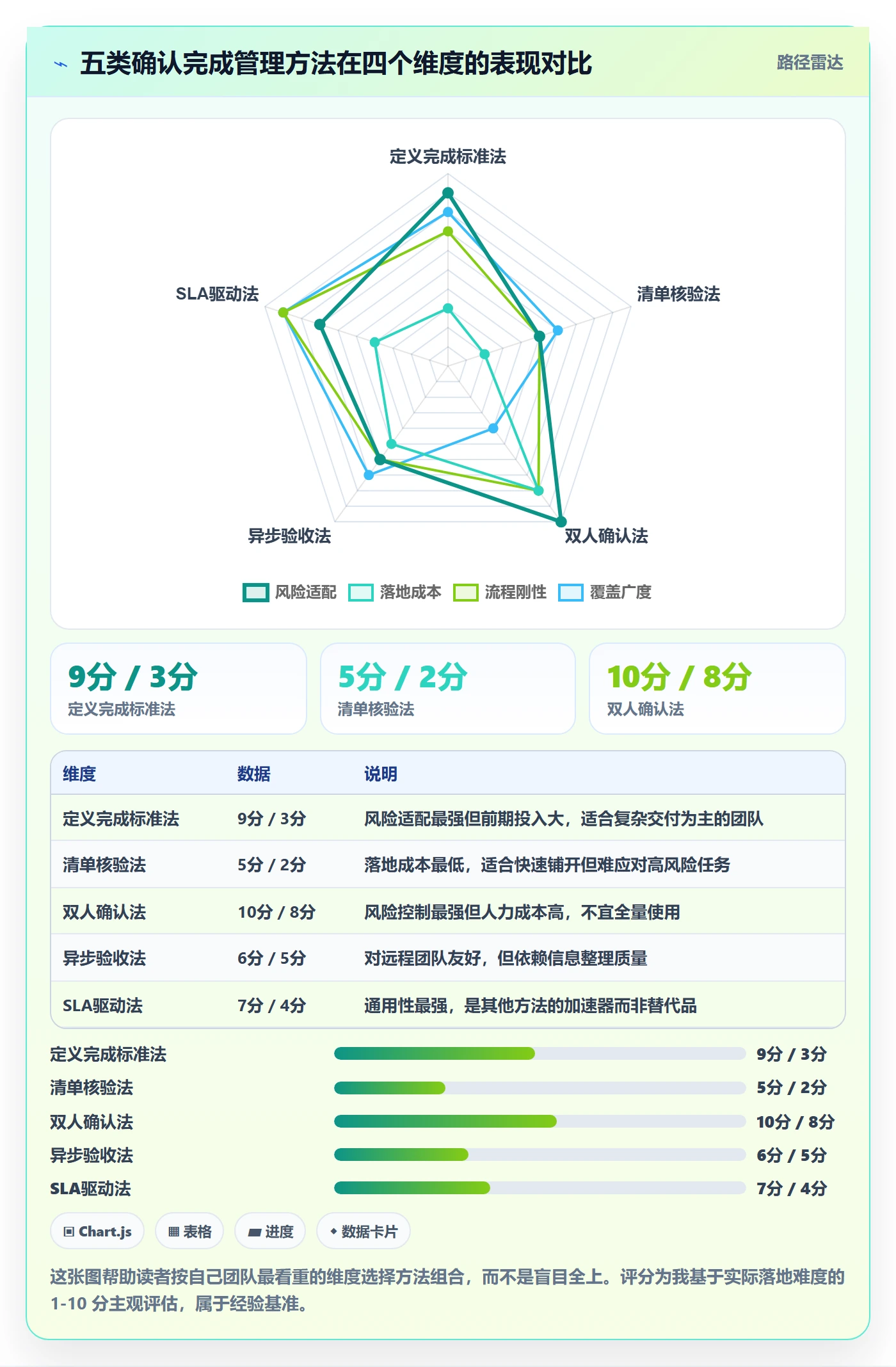 确认完成管理方法大全:项目成员任务验收效率提升落地清单