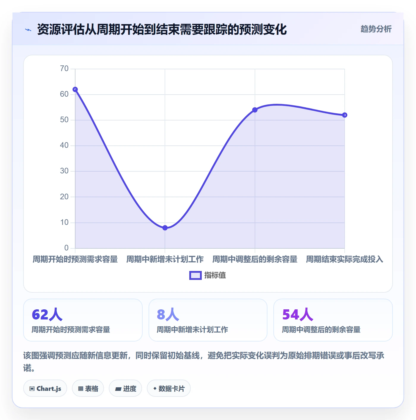 资源评估最佳实践：研发团队需求排期数据分析，常见问题