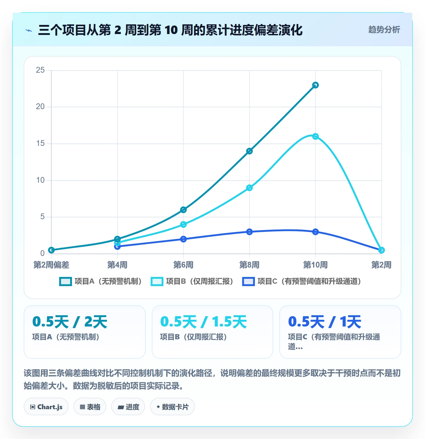 计划进度最佳实践：项目负责人进度管理风险控制，常见问题
