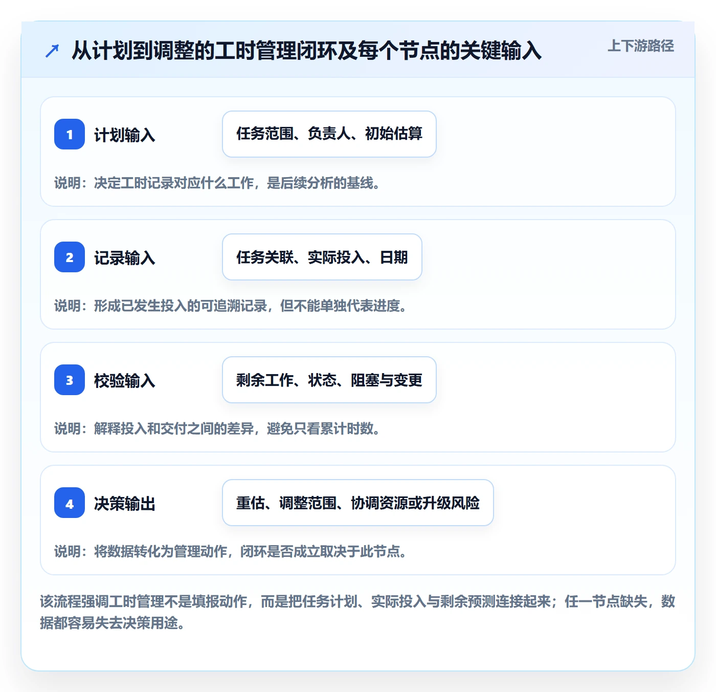 工时最佳实践：项目经理工时管理落地方案，常见问题