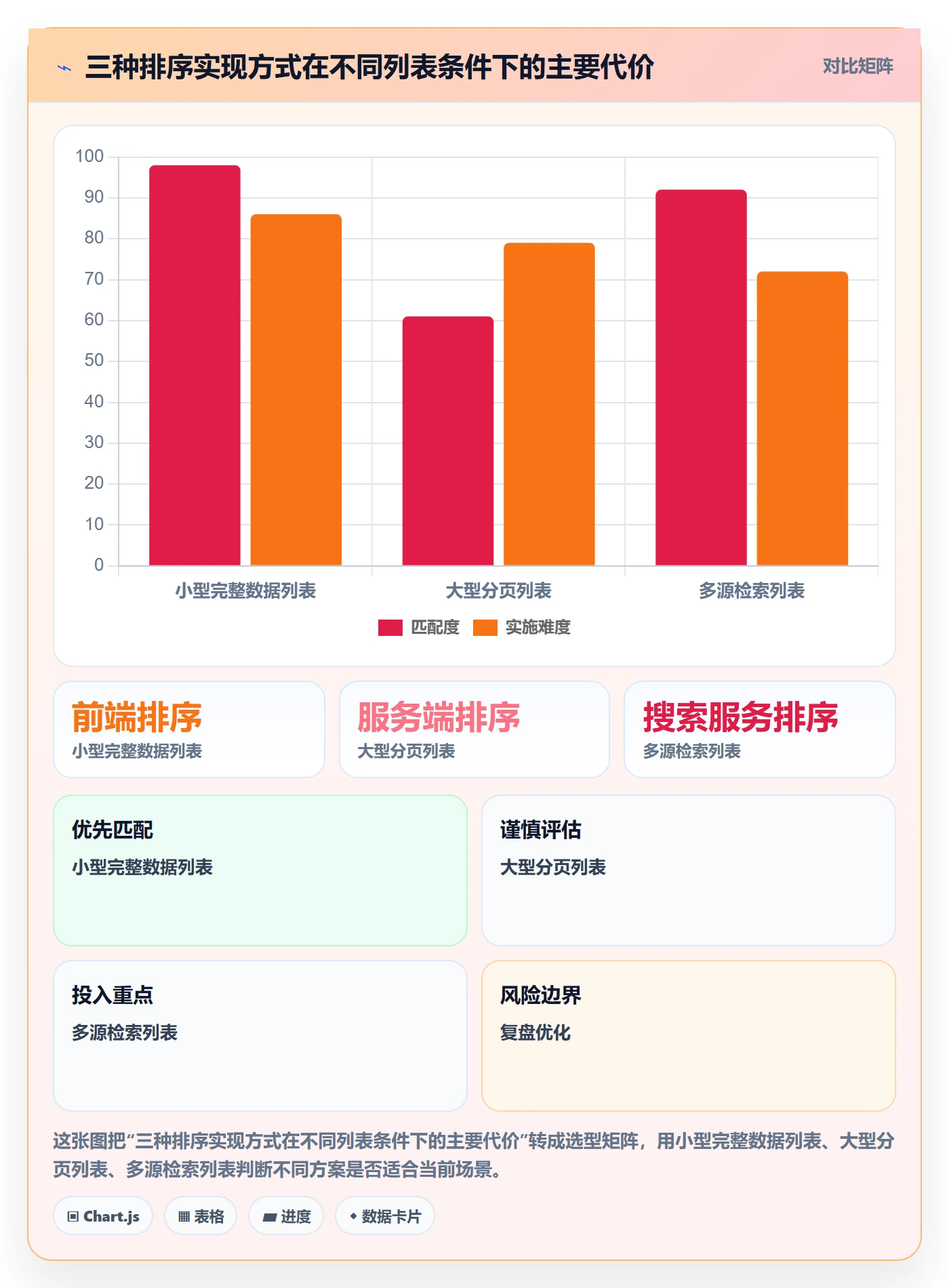 排序流程与规范:研发团队列表视图落地方案关键指标