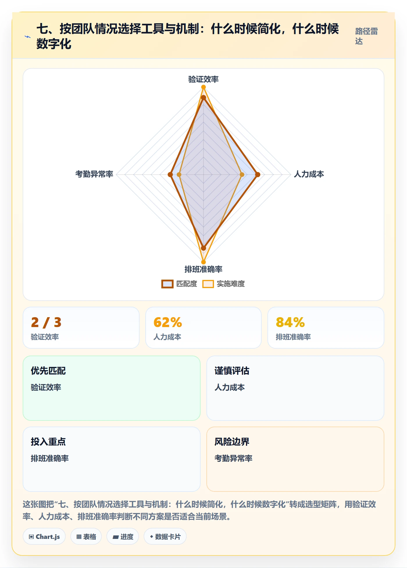 七、按团队情况选择工具与机制:什么时候简化,什么时候数字化