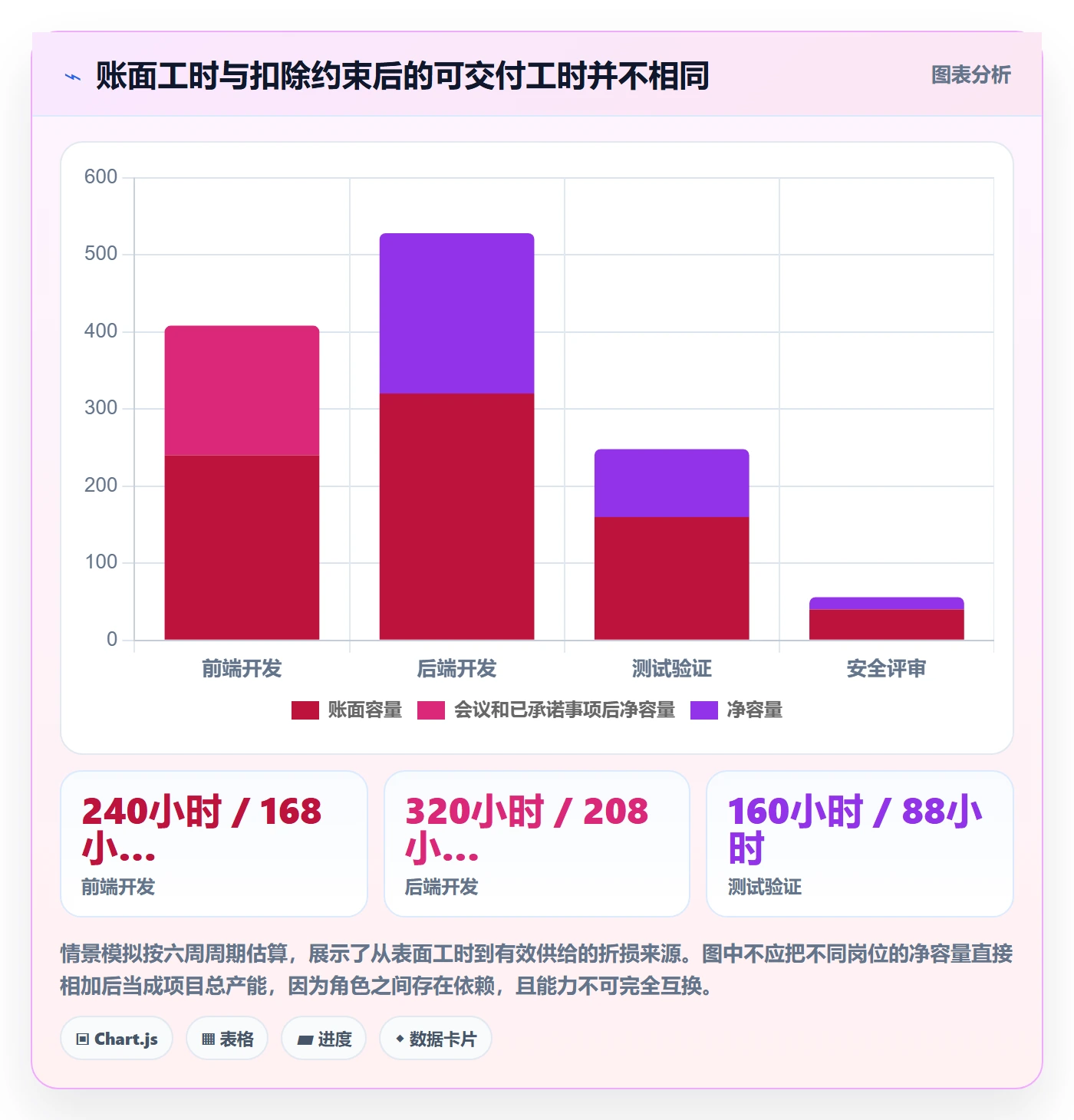 空闲资源落地方案：产品经理开展资源负载的入门指南案例解析