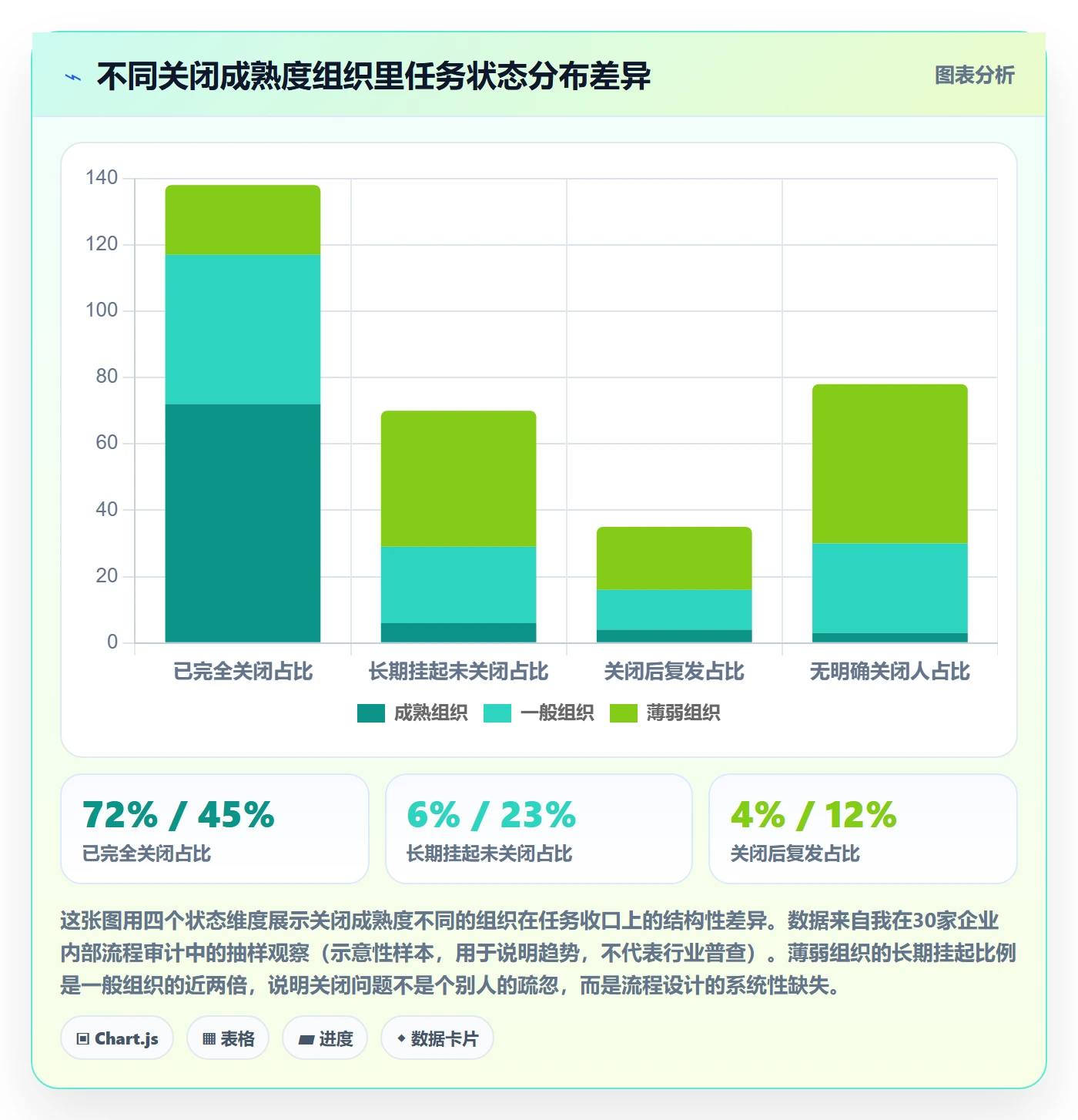 关闭最佳实践：管理层任务执行最佳实践，常见问题