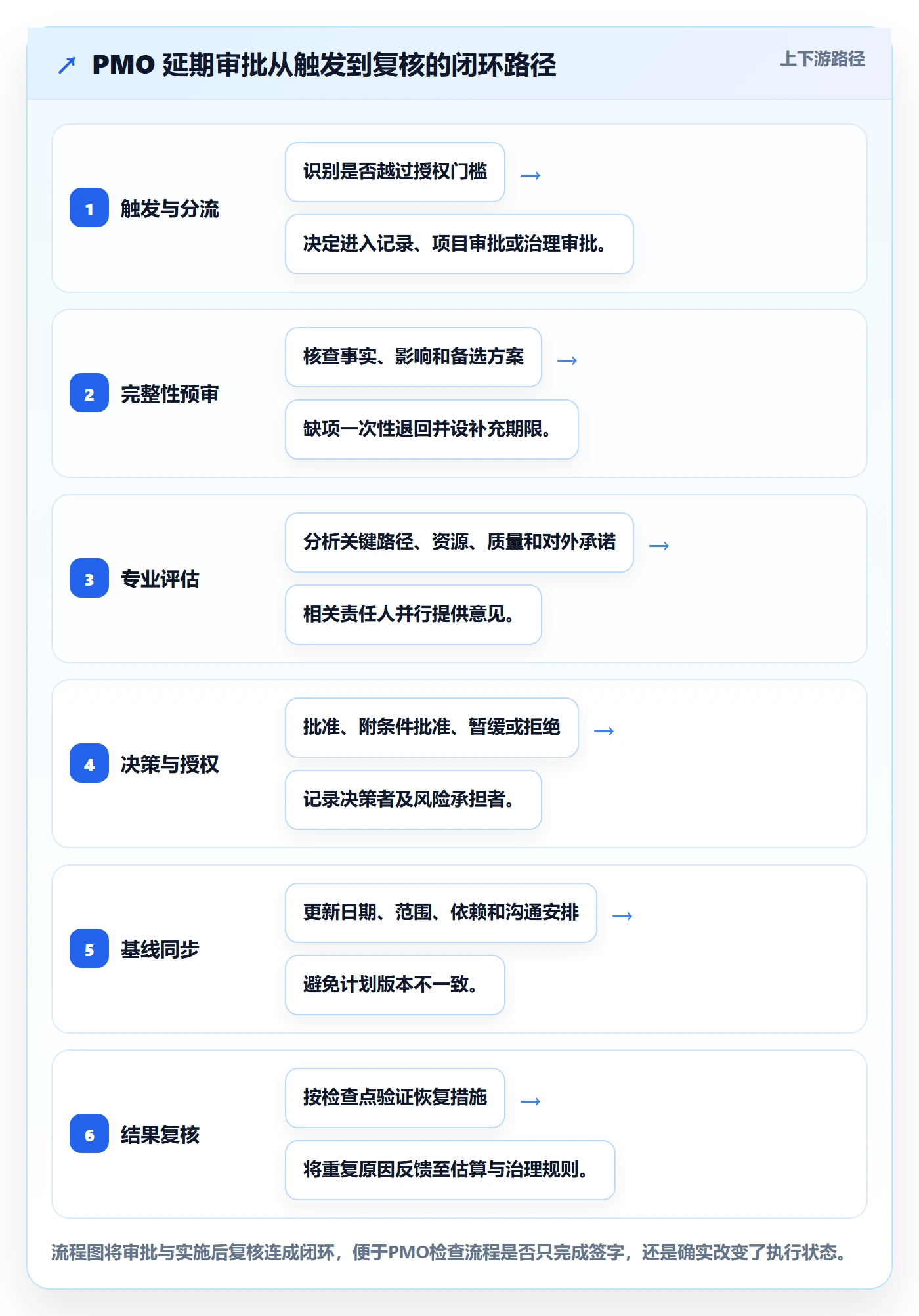 延期管理如何做好延期审批？PMO流程优化与操作步骤