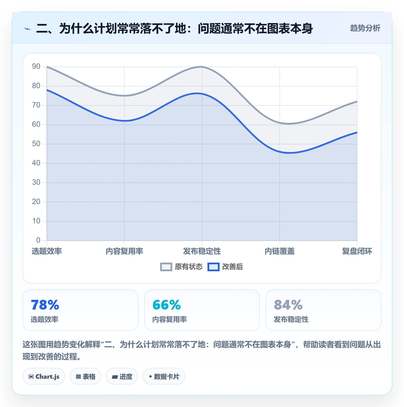 二、为什么计划常常落不了地:问题通常不在图表本身