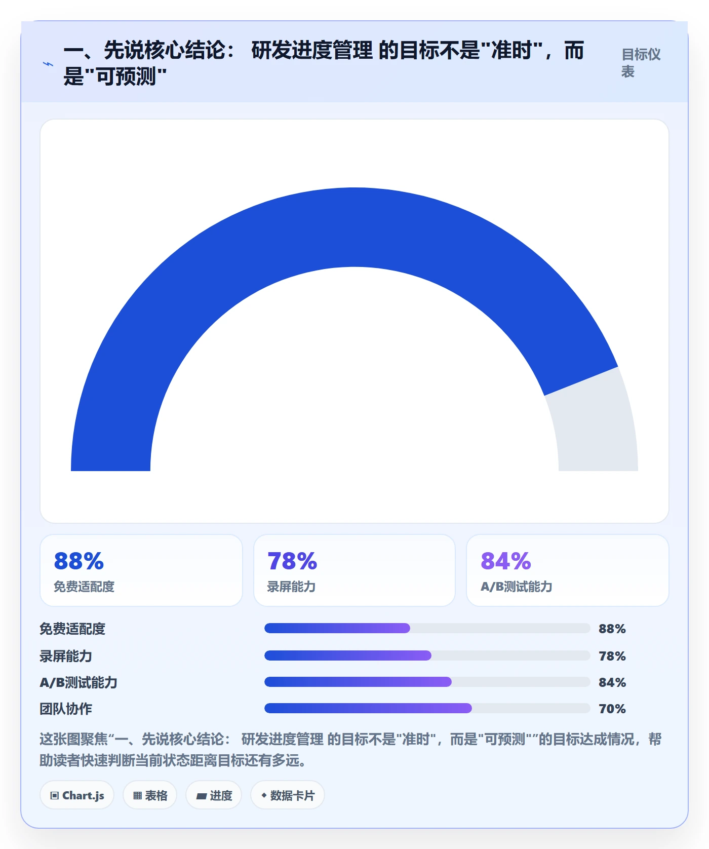 计划进度最佳实践：研发团队进度管理最佳实践，常见问题